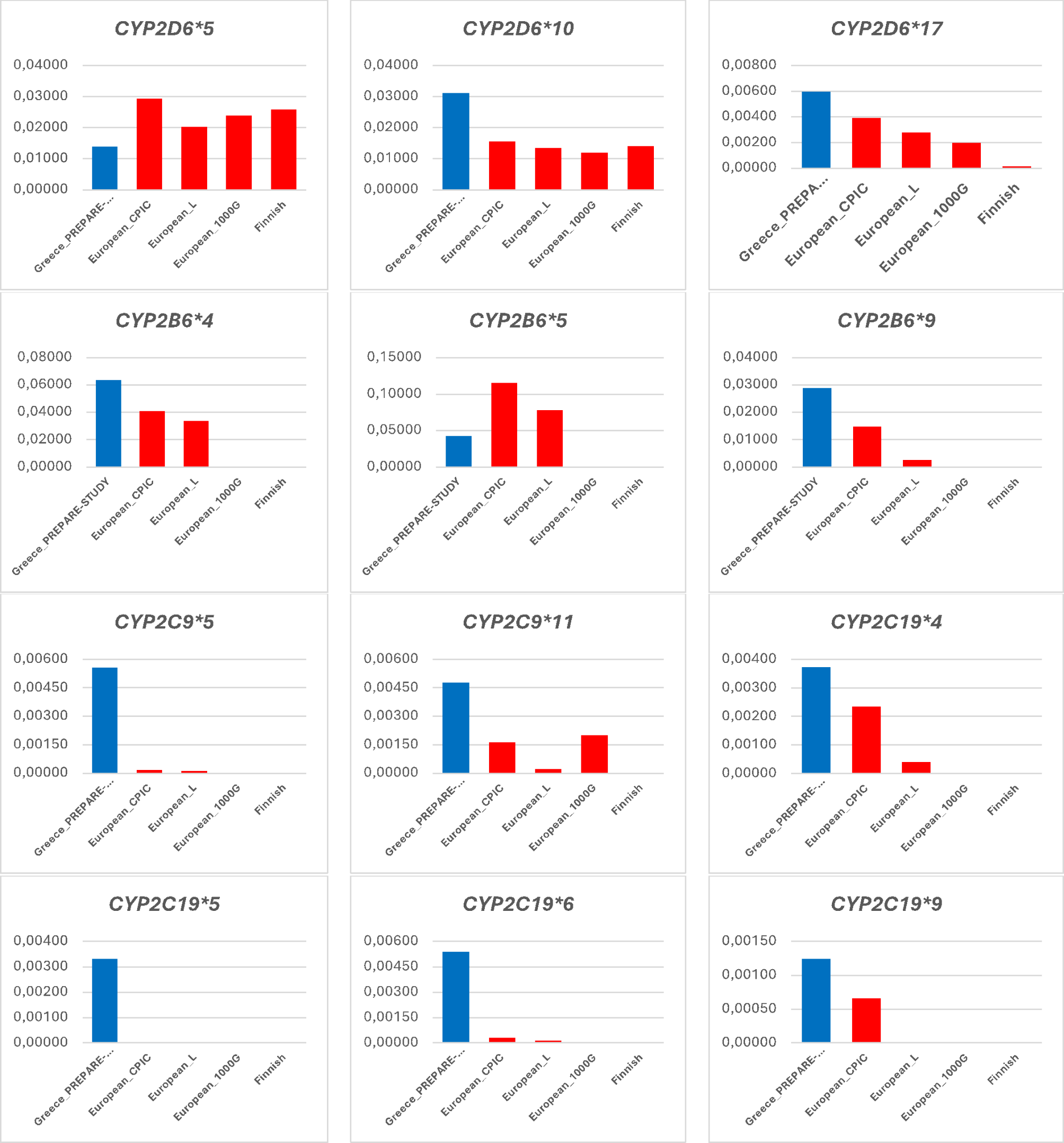 Systematic analysis of the pharmacogenomics landscape towards clinical implementation of precision therapeutics in Greece