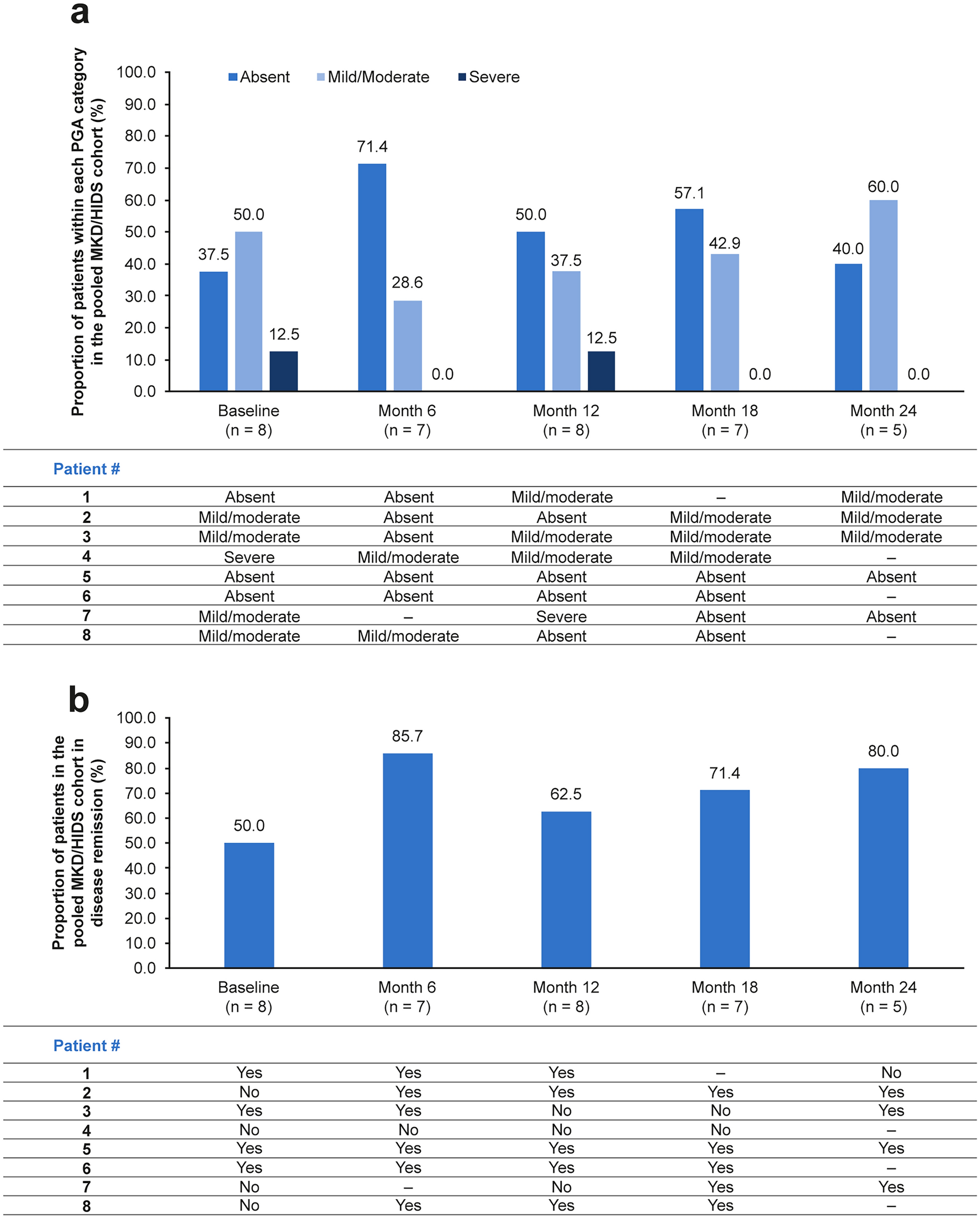 Long-Term Safety and Effectiveness of Canakinumab in Patients with MKD/HIDS: Interim Analysis of the RELIANCE Registry