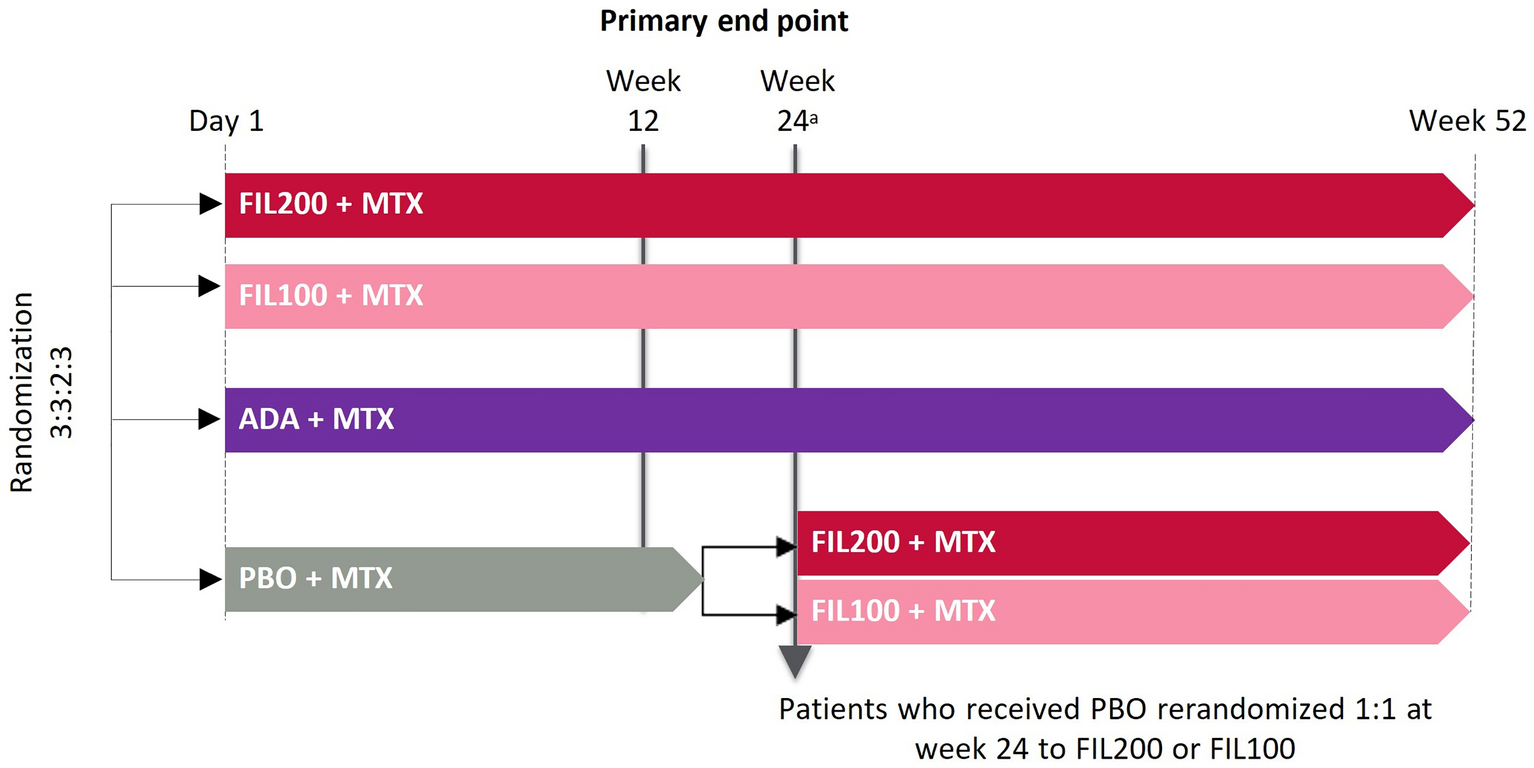 The Uncoupling of Disease Activity from Joint Structural Progression in Patients with Rheumatoid Arthritis Treated with Filgotinib