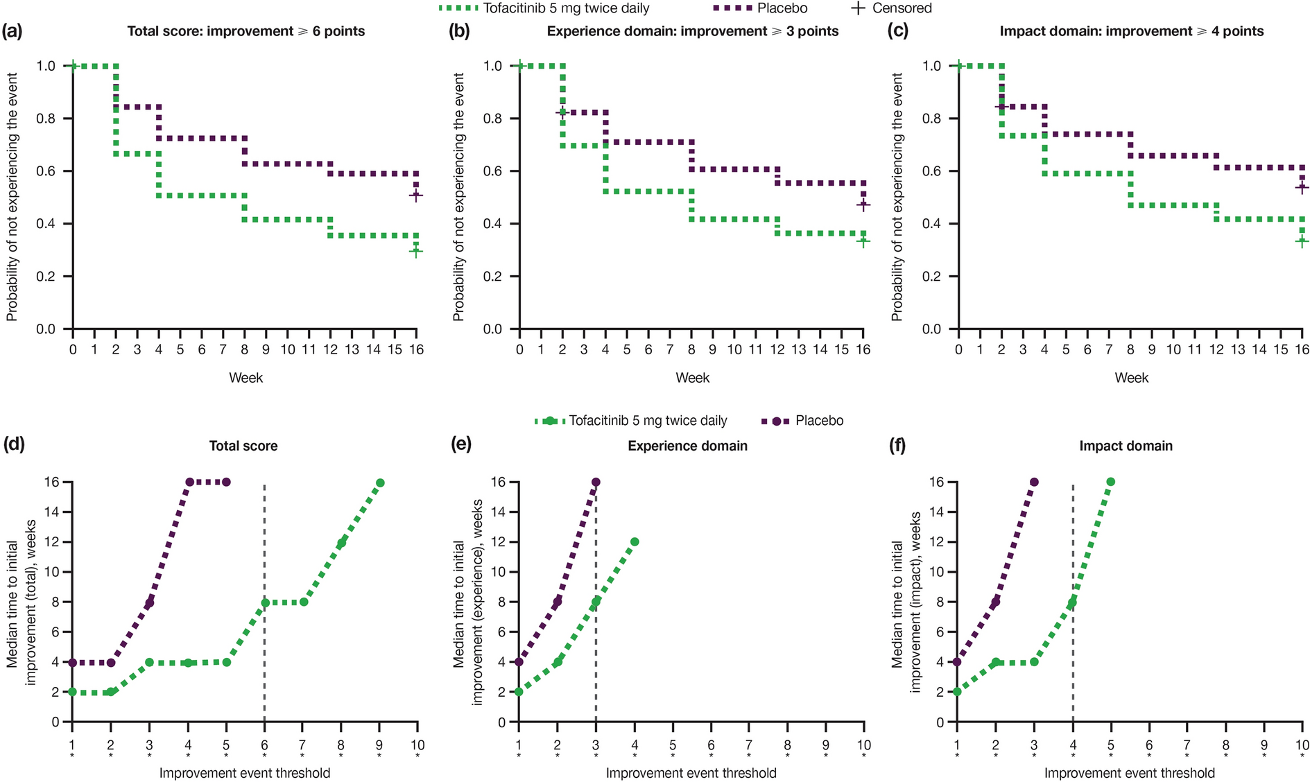 Improvement of Fatigue in Patients with Ankylosing Spondylitis Receiving Tofacitinib: Analyses of a Phase 3 Randomized Controlled Trial