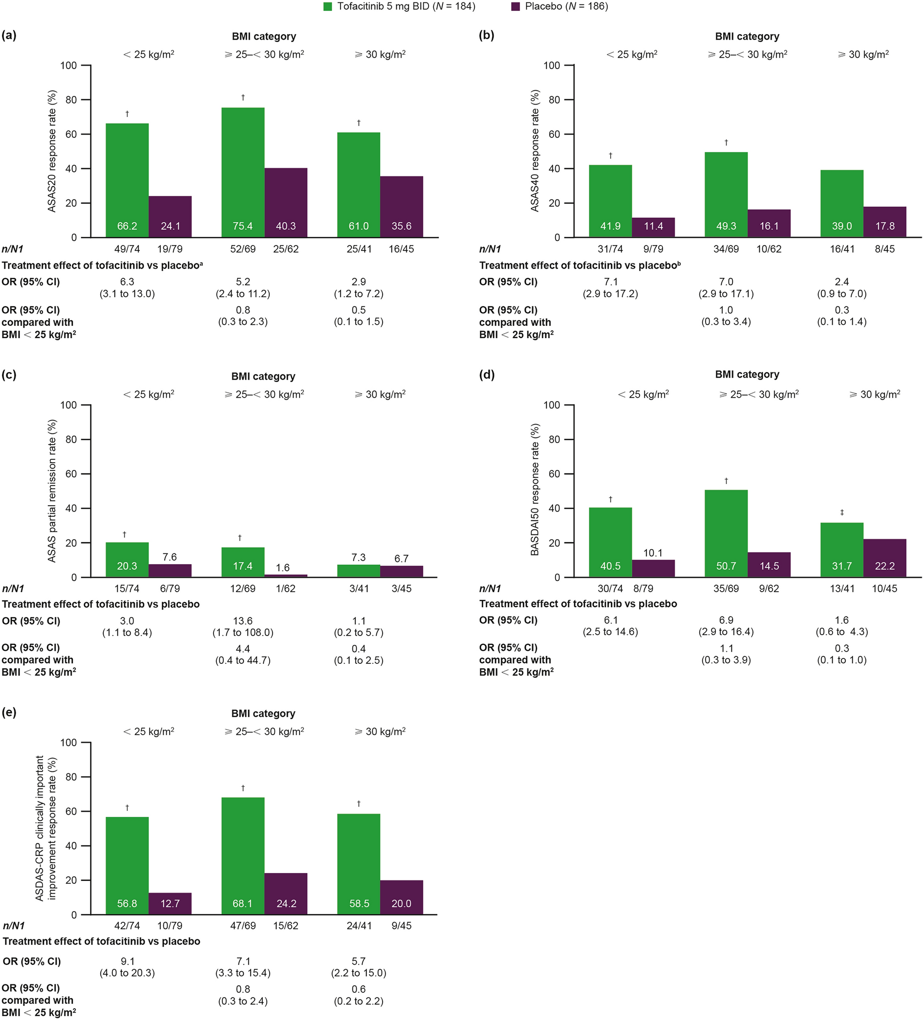 Tofacitinib Efficacy/Safety in Patients with Ankylosing Spondylitis by Baseline Body Mass Index: A Post Hoc Analysis of Phase 2/3 Trials