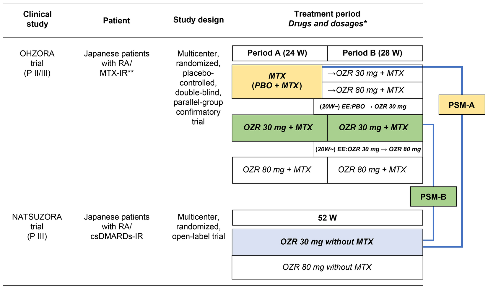 Effect of Ozoralizumab Administration with or without Methotrexate in Patients with Rheumatoid Arthritis: A Post-Hoc Analysis