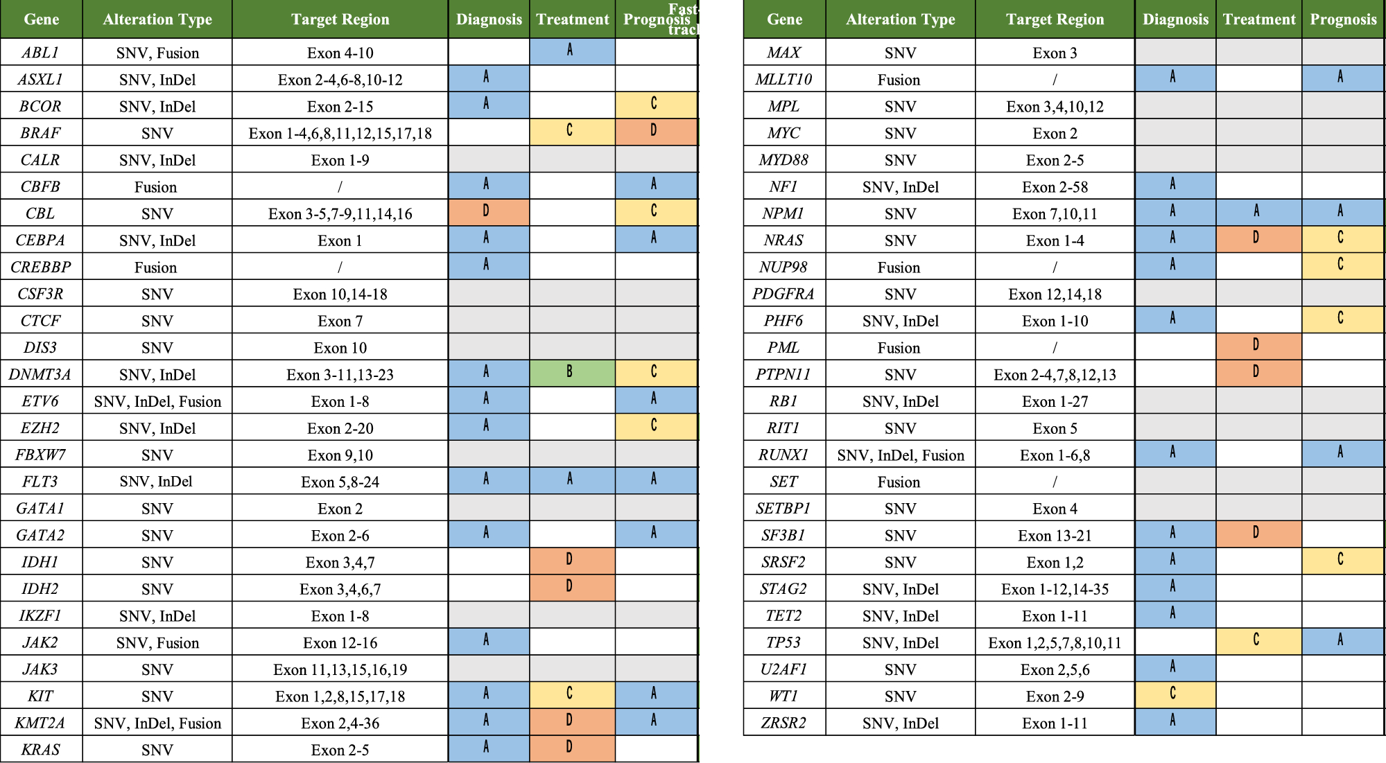 A practice-oriented genome-profiling study for acute myeloid leukemia using the novel HANDLE system: HM-screen-JAPAN02