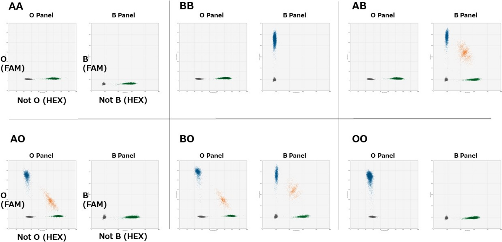 Chimerism analysis by ABO blood group genotyping with digital droplet PCR