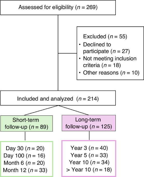 Long-term patient-reported outcomes following allogeneic hematopoietic cell transplantation