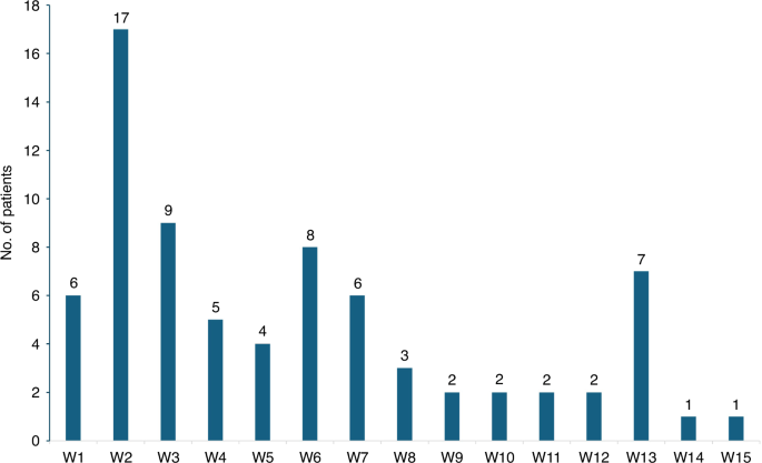 A model for predicting day-100 stem cell transplant-related mortality in AL amyloidosis