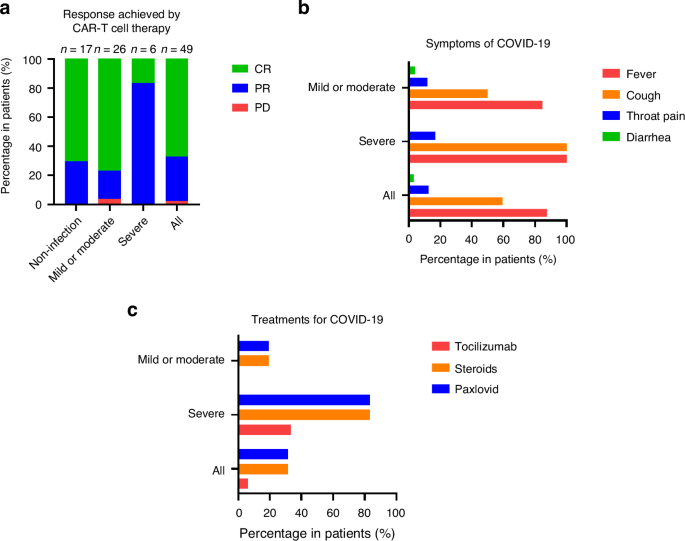 Clinical characteristics and outcomes of BCMA-targeted CAR-T cell recipients with COVID-19 during the Omicron wave: a retrospective study