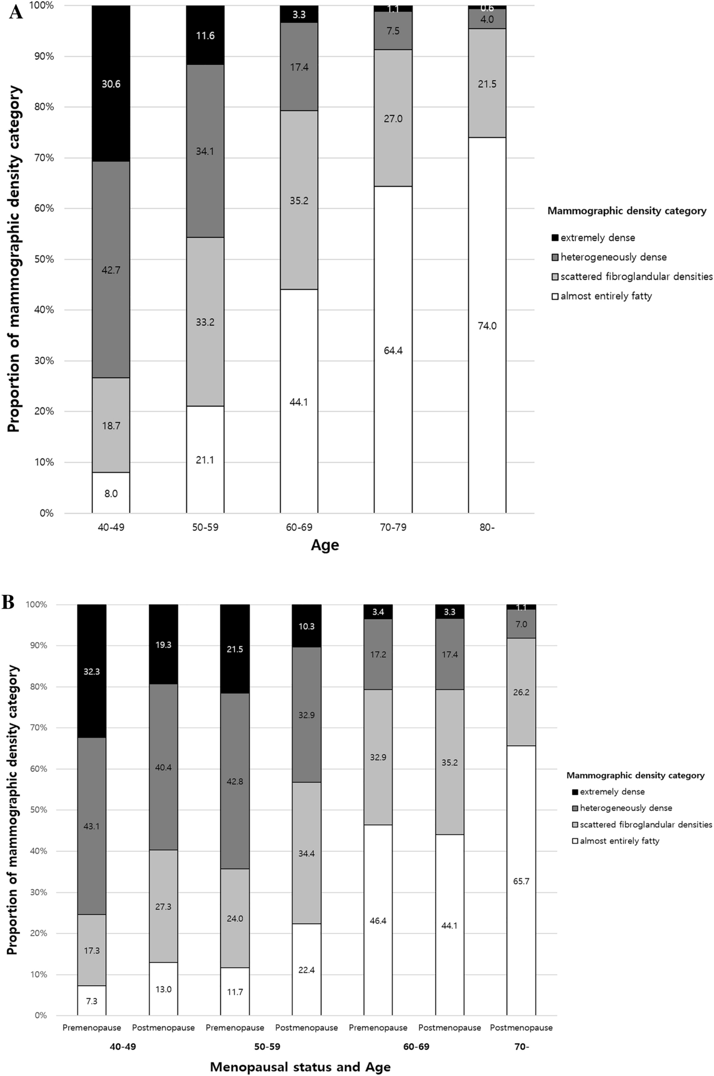 Mammographic density as a predictor of invasive breast cancer and ductal carcinoma in situ in over six million South Korean women