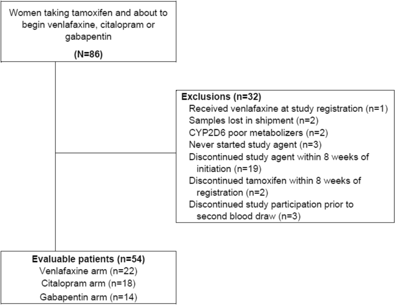 The impact of coadministration of venlafaxine, citalopram or gabapentin on the metabolic activation of tamoxifen