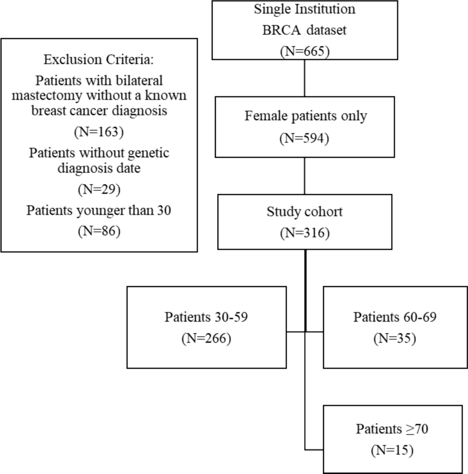 High risk surveillance MRI may not be necessary in BRCA1/2 mutation carriers over 70 years old