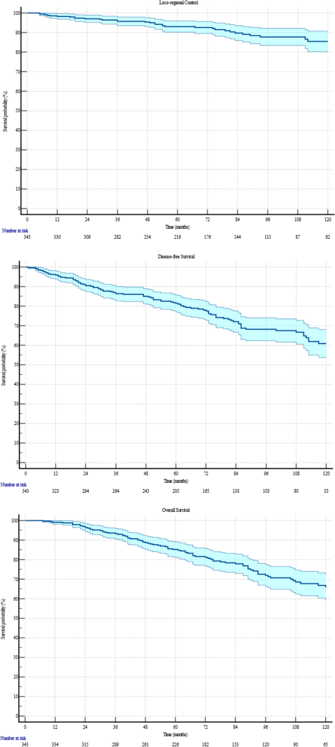 Long-term outcomes of volume de-escalation for breast nodal irradiation