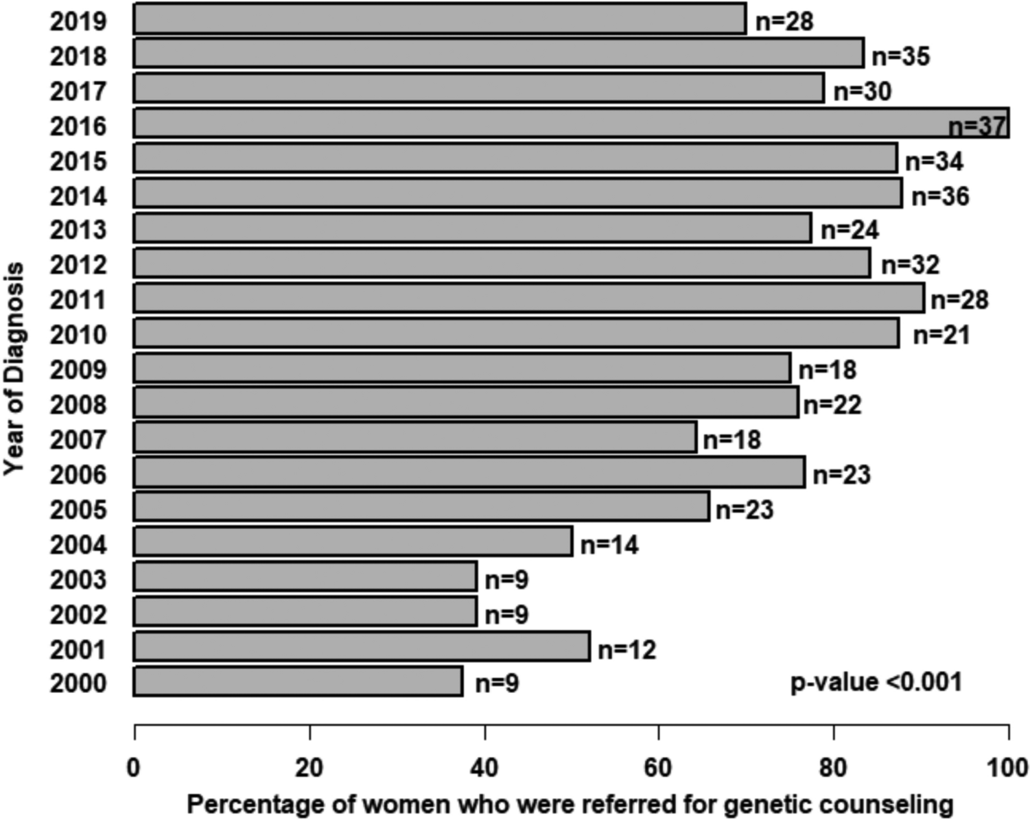 Genetic counseling referral rates and genetic testing outcomes in women with young breast cancer: a 20-year Canadian review