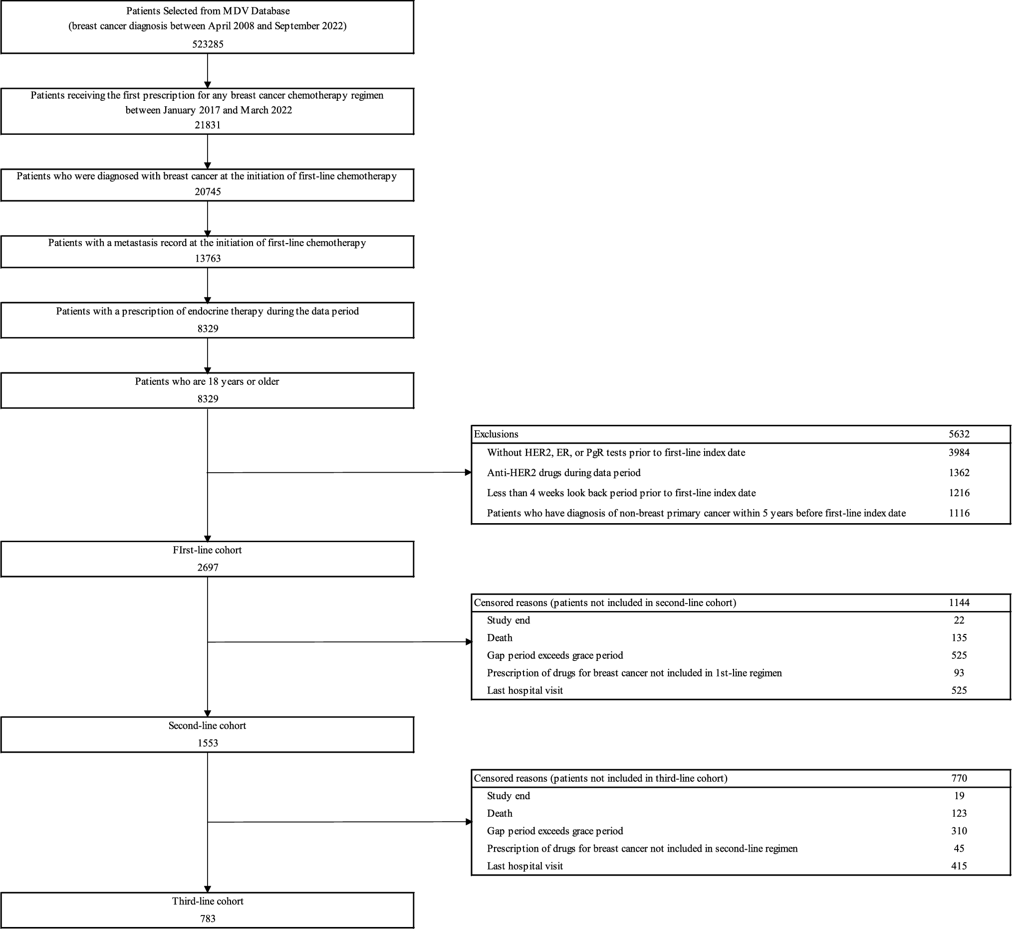 Treatment patterns and clinical outcomes in patients with hormone receptor-positive and human epidermal growth factor receptor 2-negative metastatic breast cancer treated with chemotherapy: a large-scale data analysis using the Japanese claims database