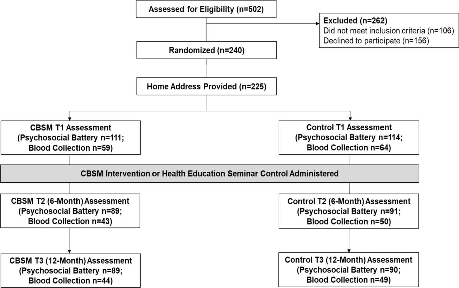 Cognitive behavioral stress management effects on cancer-related distress and neuroendocrine signaling in breast cancer: differential effects by neighborhood disadvantage