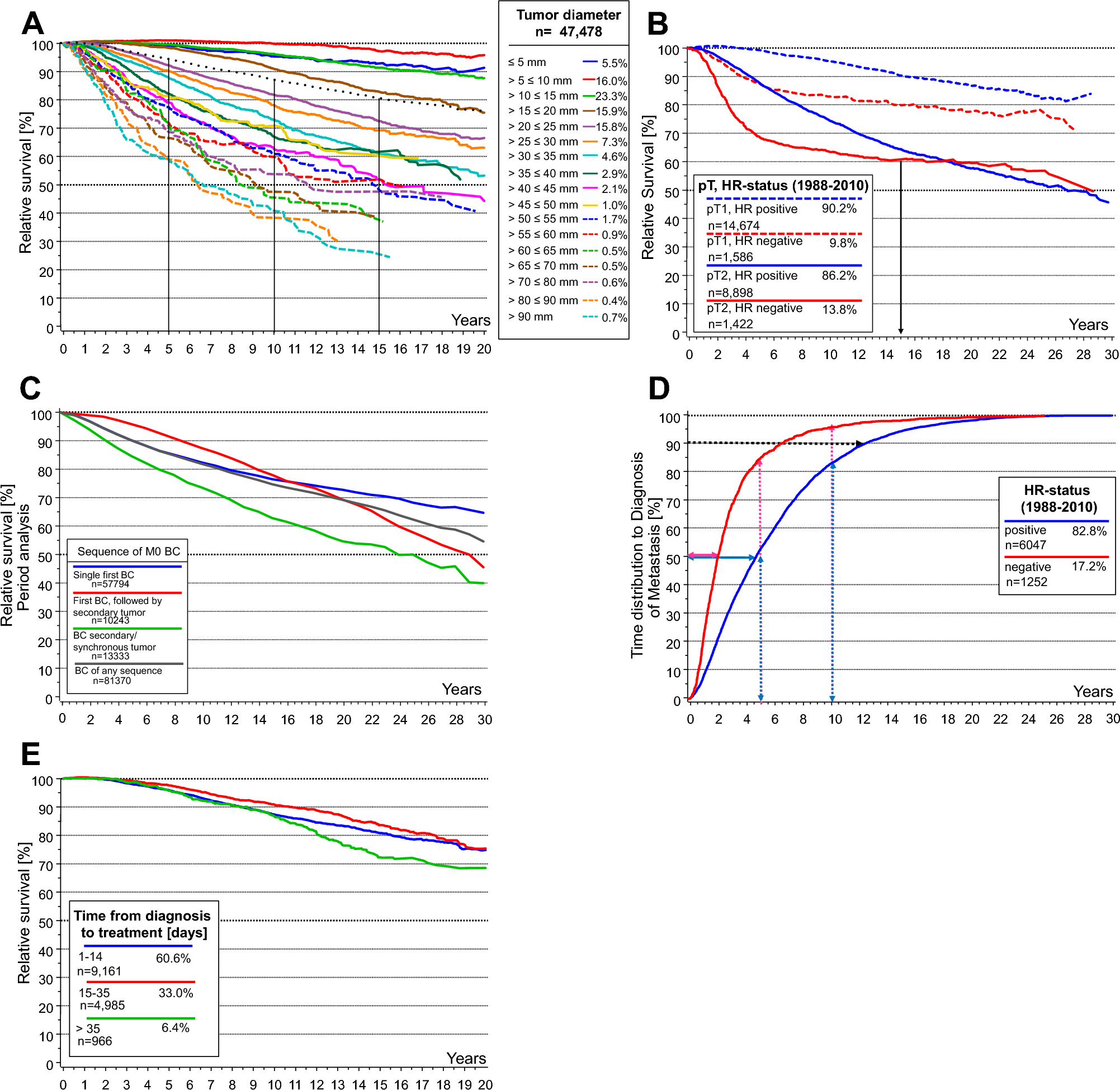 Prolonged time to breast cancer surgery and the risk of metastasis: an explorative simulation analysis using epidemiological data from Germany and the USA