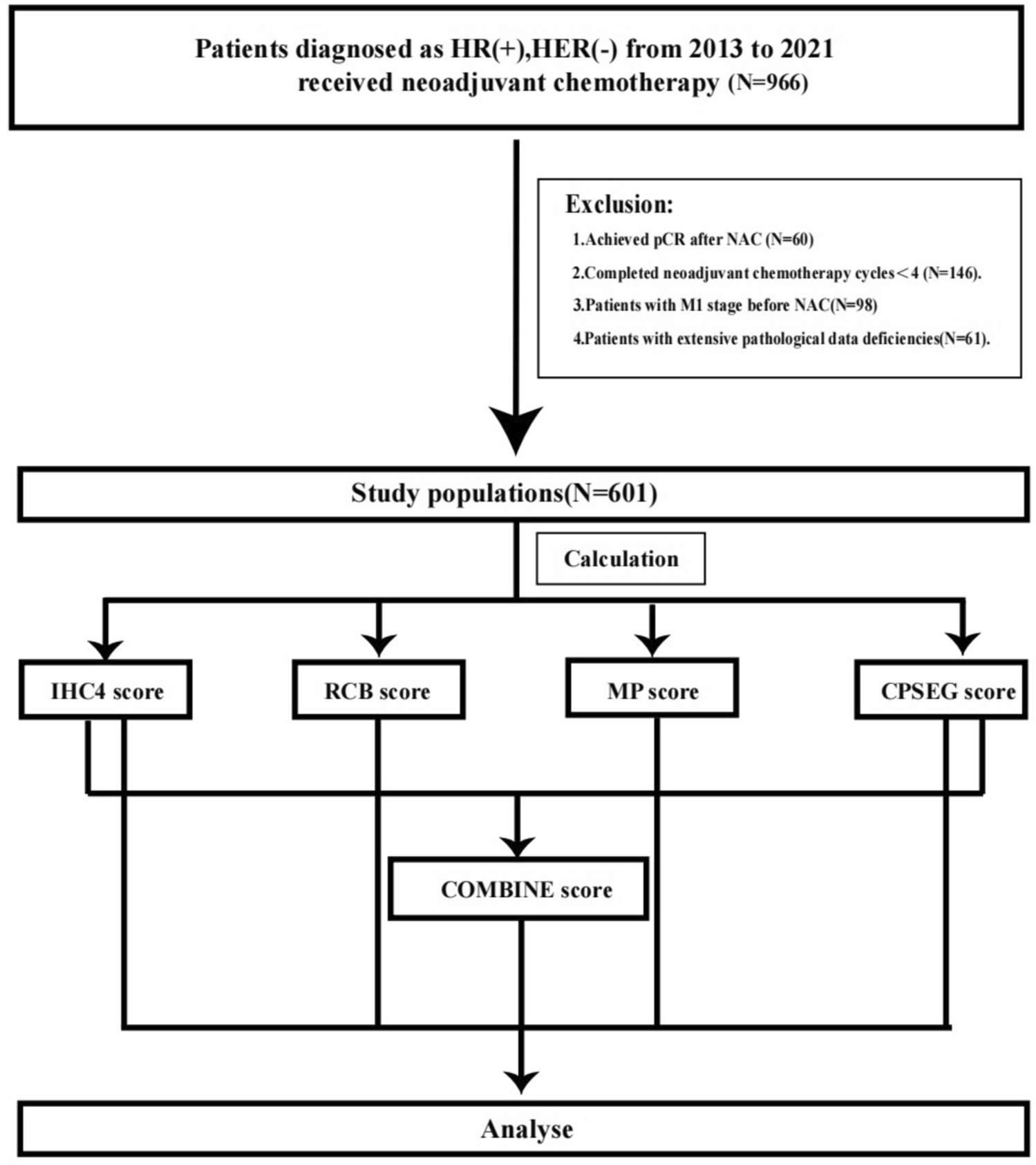 IHC4 and COMBINE scores for enhanced prognostic stratification in HR+/HER2− breast cancer patients after neoadjuvant chemotherapy