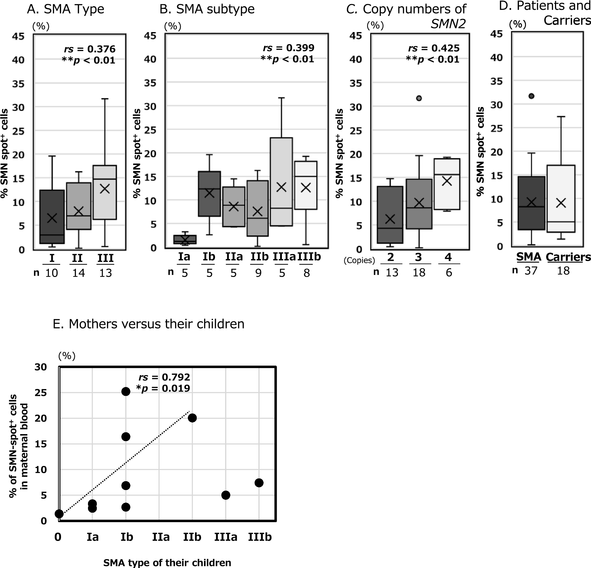 Analysis of SMN protein in umbilical cord blood and postnatal peripheral blood of neonates with SMA: a rationale for prompt treatment initiation to prevent SMA development