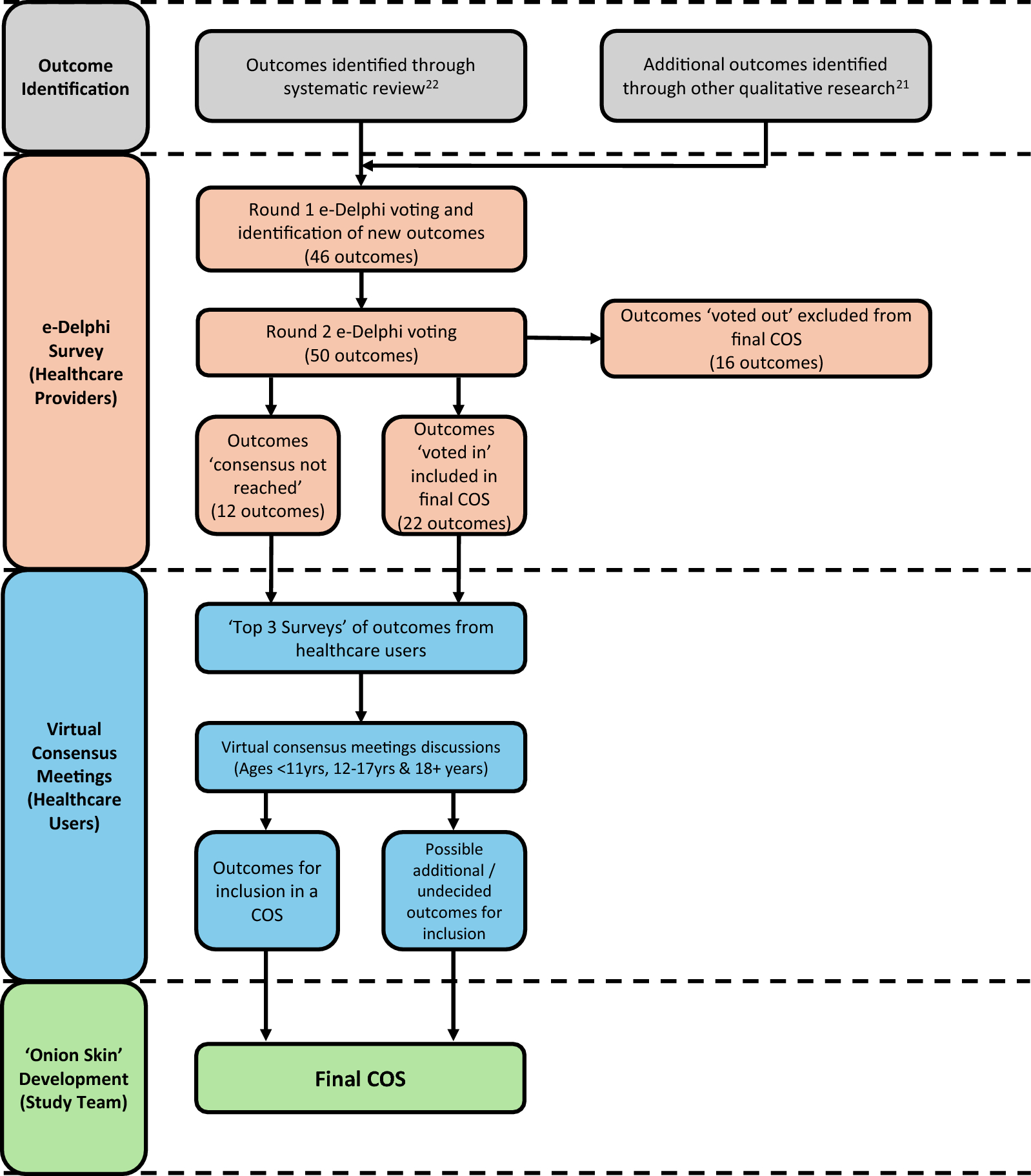 Prioritisation of head, neck, and respiratory outcomes in mucopolysaccharidosis type II: lessons from a rare disease consensus exercise and comparison of parental and clinical priorities