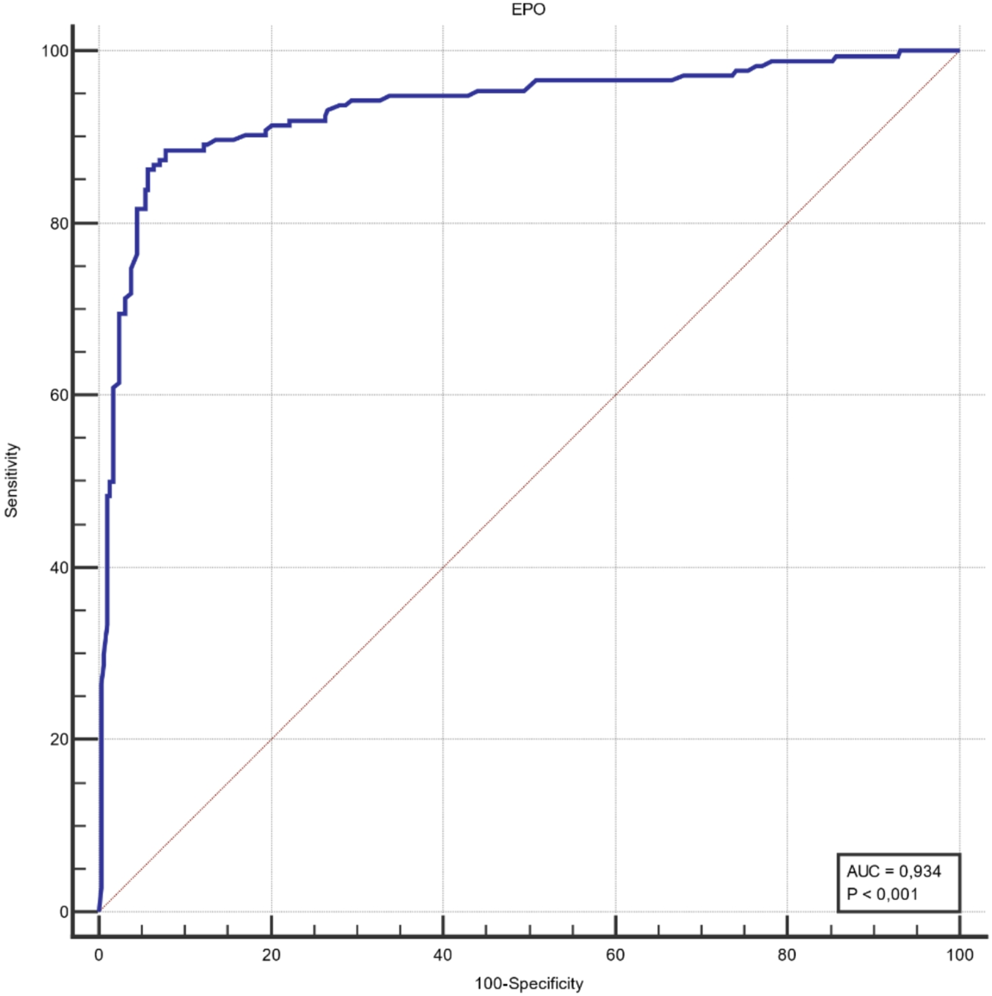 Serum Erythropoietin Level in Polycythemia Vera: Is a New Cut-Off Possible?