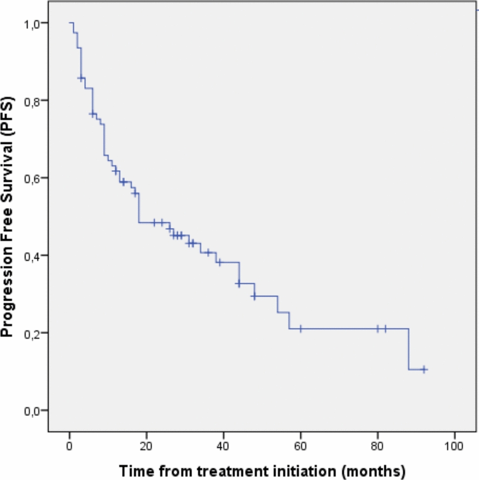 Treatment Outcomes of Elderly Patients with Mantle Cell Lymphoma: A Multi-center Real-World Data