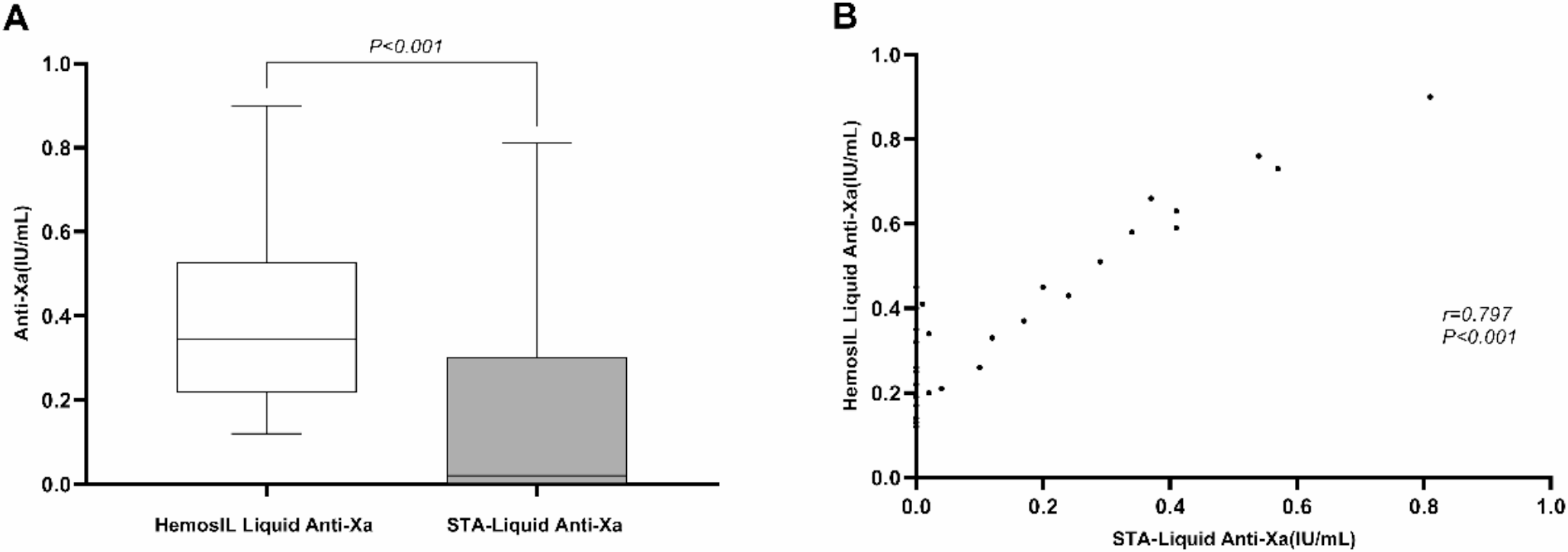 The Impact of Dextran Sulfate on Anti-Xa Assay Outcomes after Unfractionated Heparin Reversal by Excessive Protamine