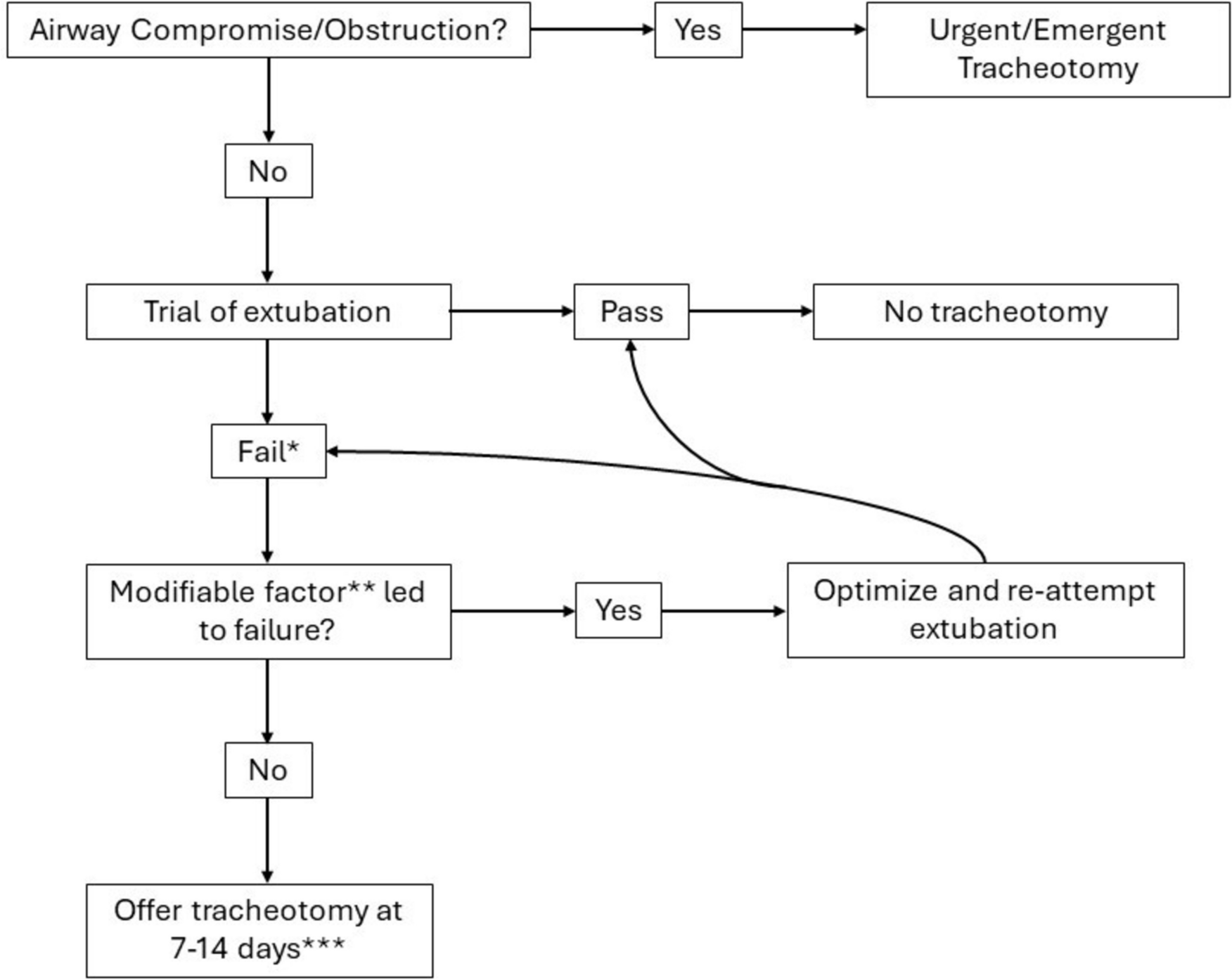 Tracheotomy in Pediatric Trauma