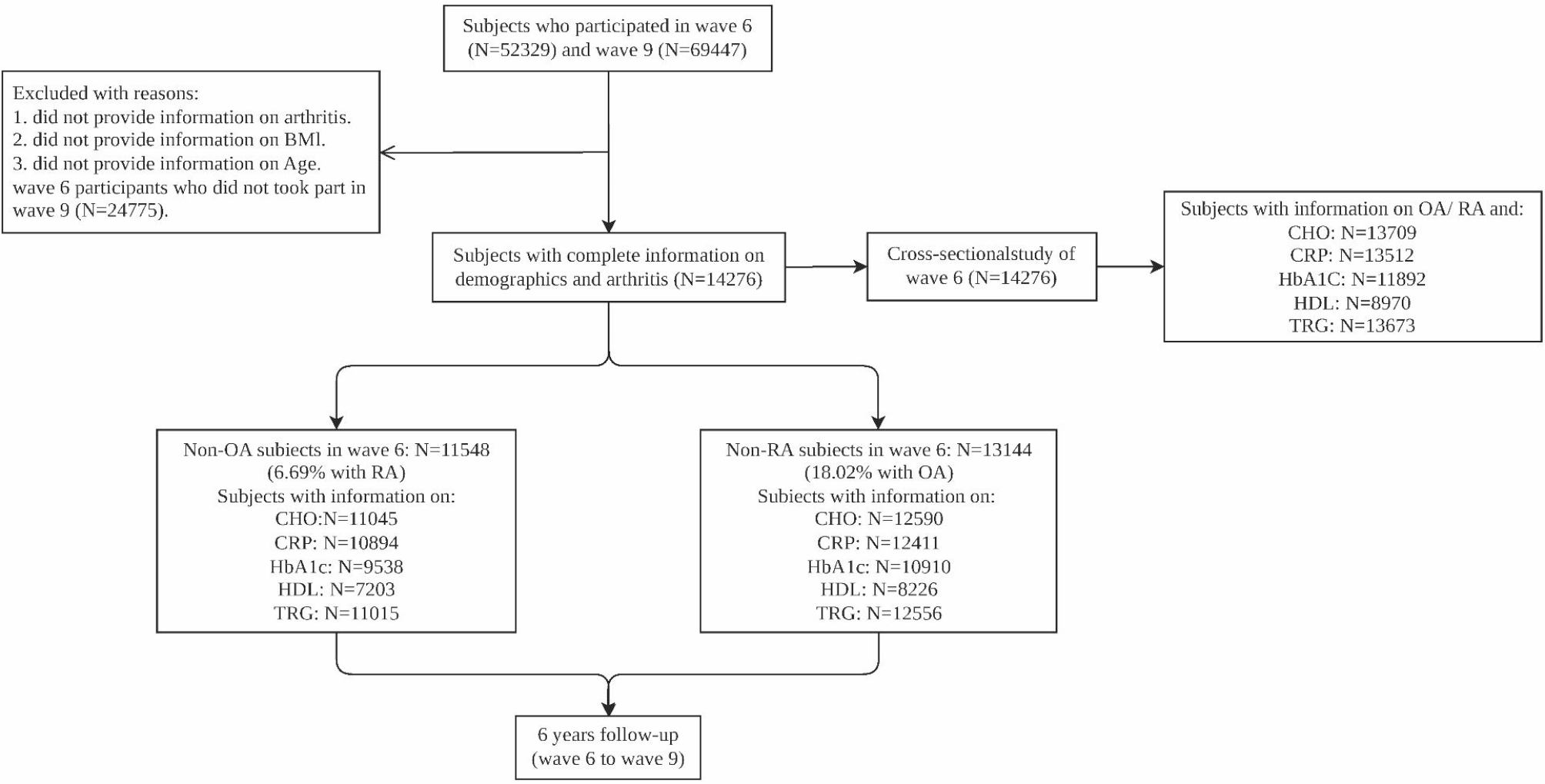 Non-linear associations between blood glucose, blood lipids and inflammatory markers and new-onset arthritis in the middle-aged and older population - a cohort study in Europe