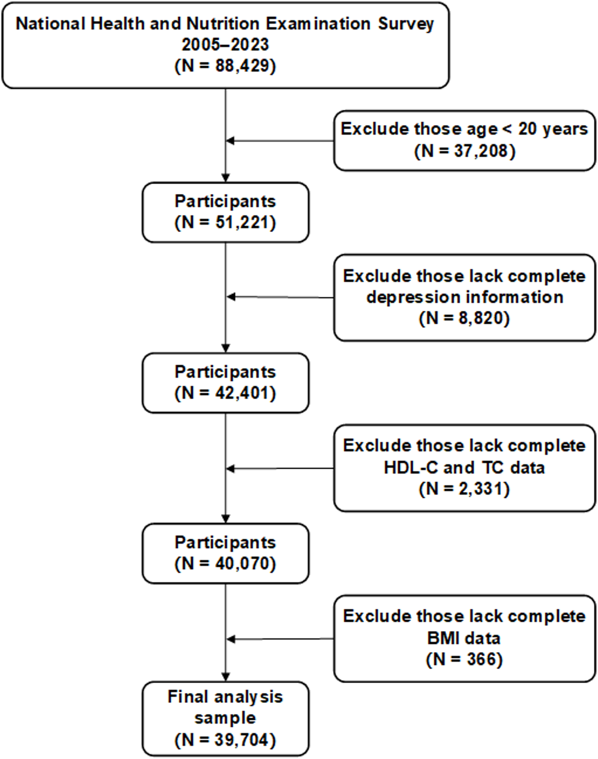 The joint and interactive effects of the non-high-density lipoprotein cholesterol to high-density lipoprotein cholesterol ratio (NHHR) and body mass index on the risk of depression, as well as the mediating role of NHHR: results from NHANES 2005–2023