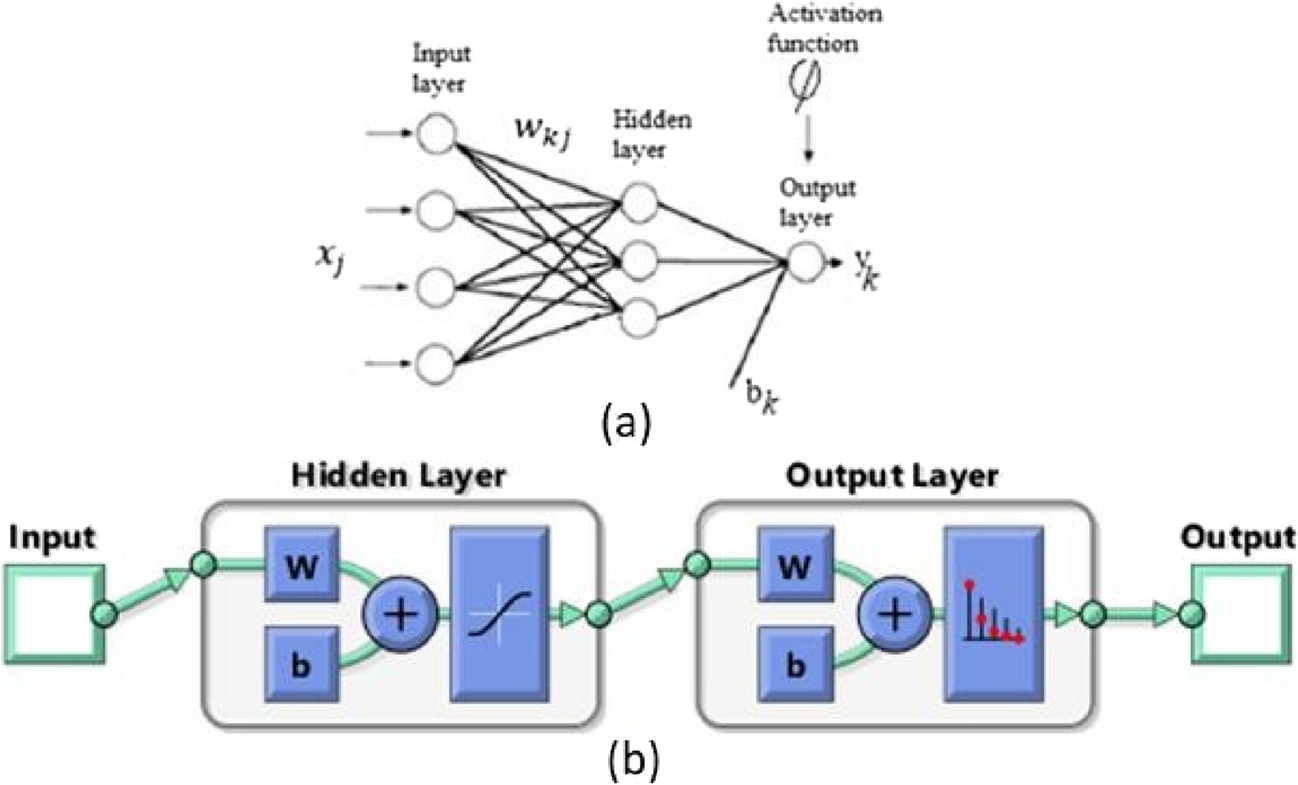 Prediction of type II diabetes mellitus based on demographic features by the use of machine learning classification algorithms — a study across Assam, India