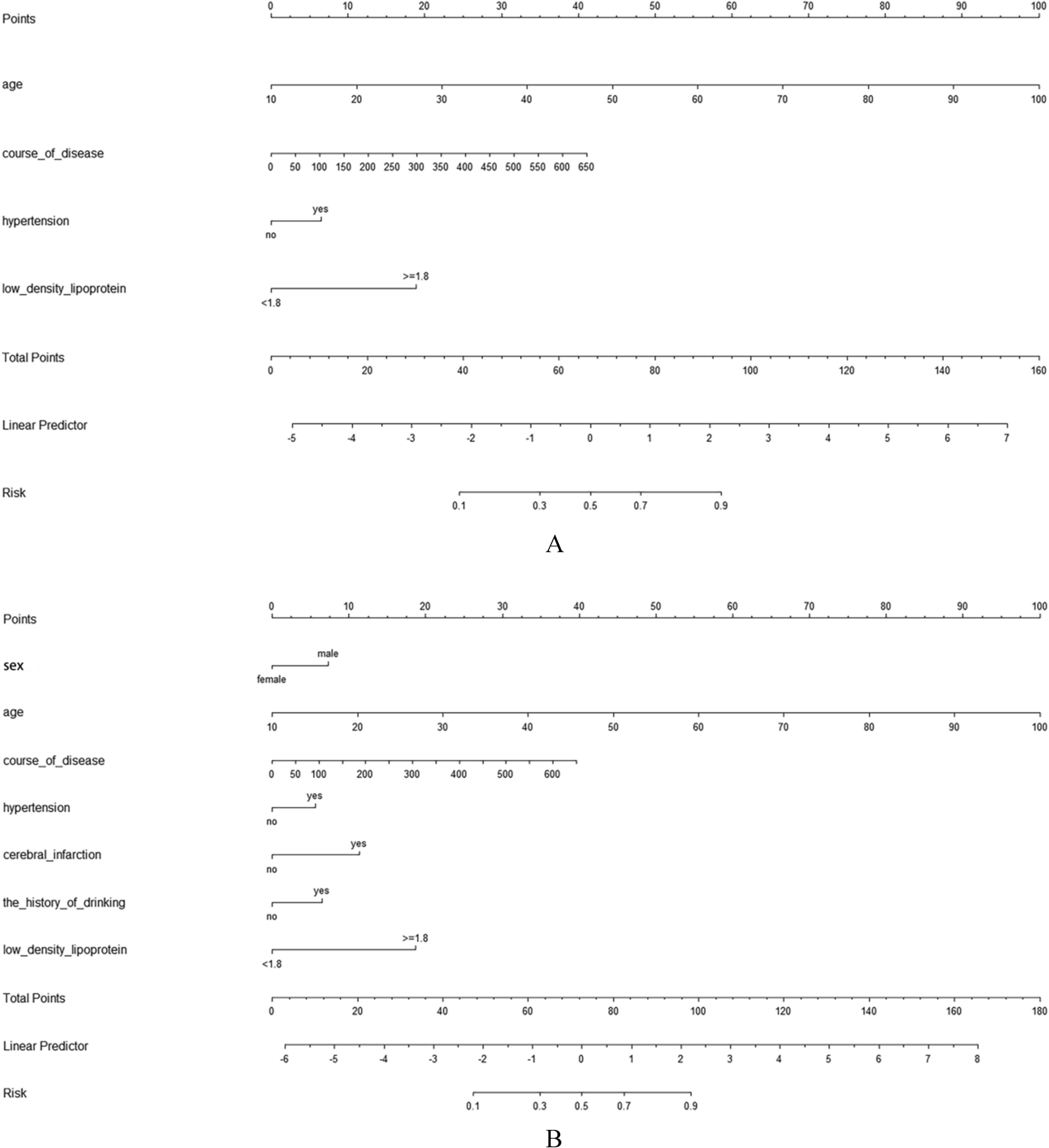 Study on risk factors of carotid atherosclerosis in type 2 diabetes mellitus and development of prediction model