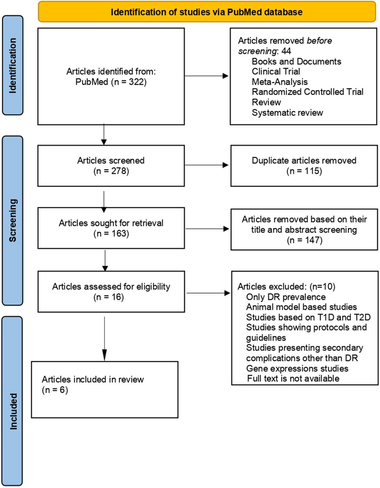 Unveiling the link between lifestyle risk factors and diabetic retinopathy