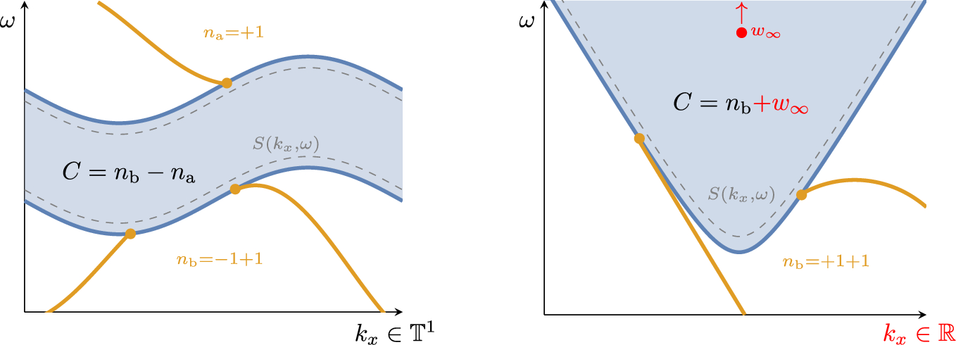 Classifying Bulk-Edge Anomalies in the Dirac Hamiltonian