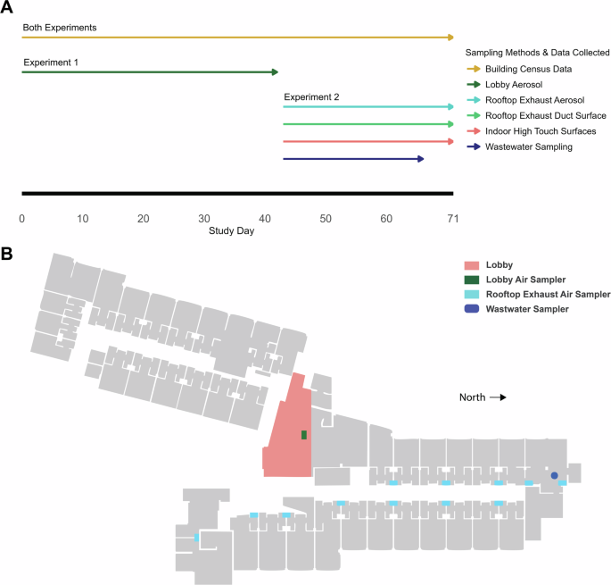 Air, surface, and wastewater surveillance of SARS-CoV-2; a multimodal evaluation of COVID-19 detection in a built environment