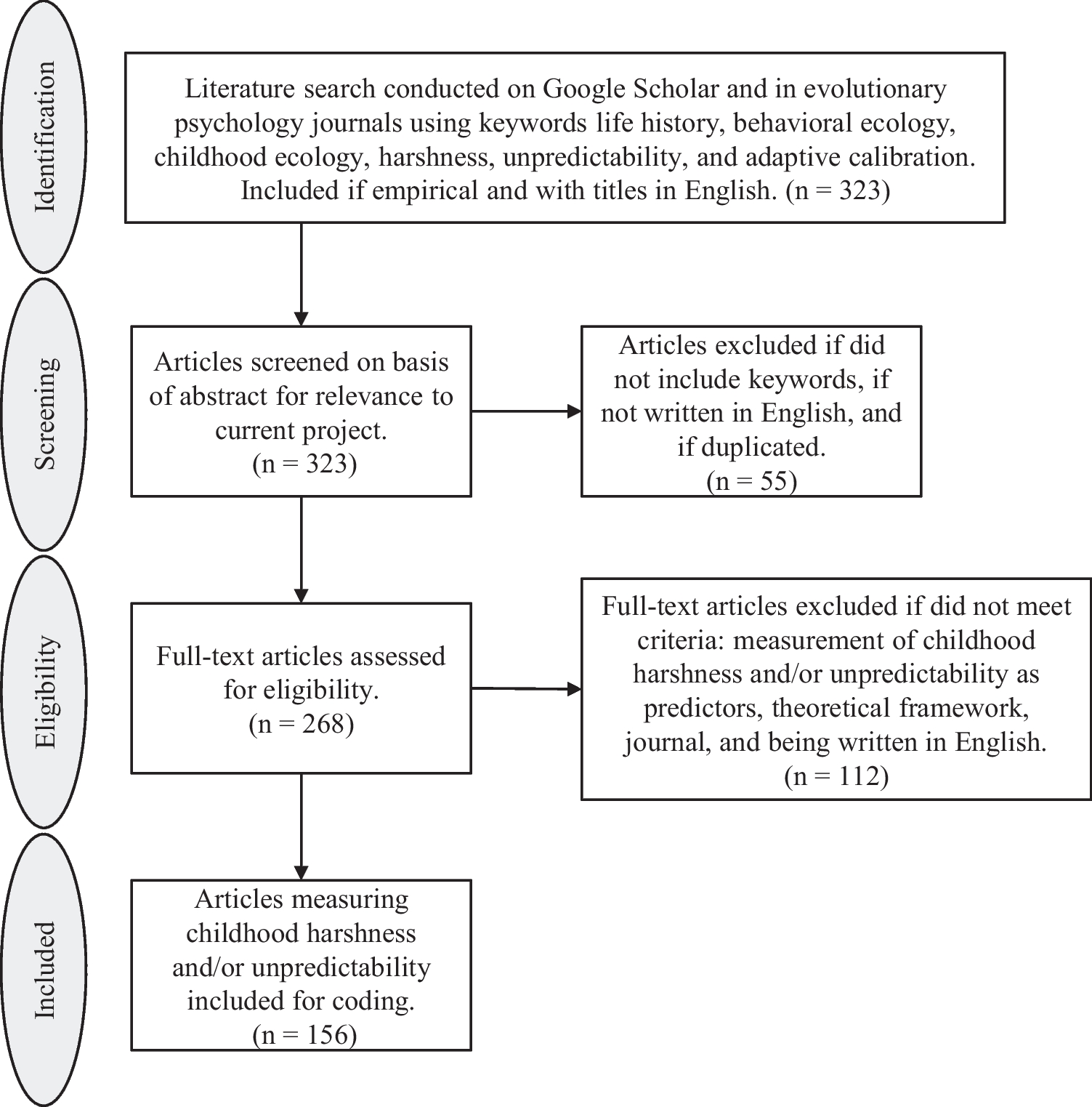 Behavioral Ecology in Psychology: Making Sense of Many Conceptualizations and Operationalizations of Harshness and Unpredictability