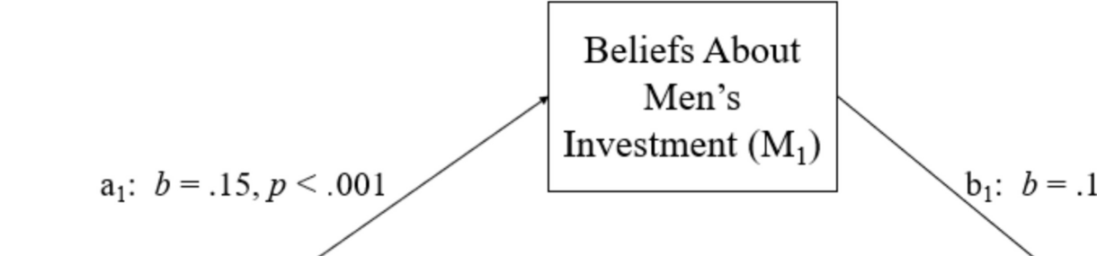 Quality of Paternal Investment and Adult Sons’ Beliefs About Romantic Relationships