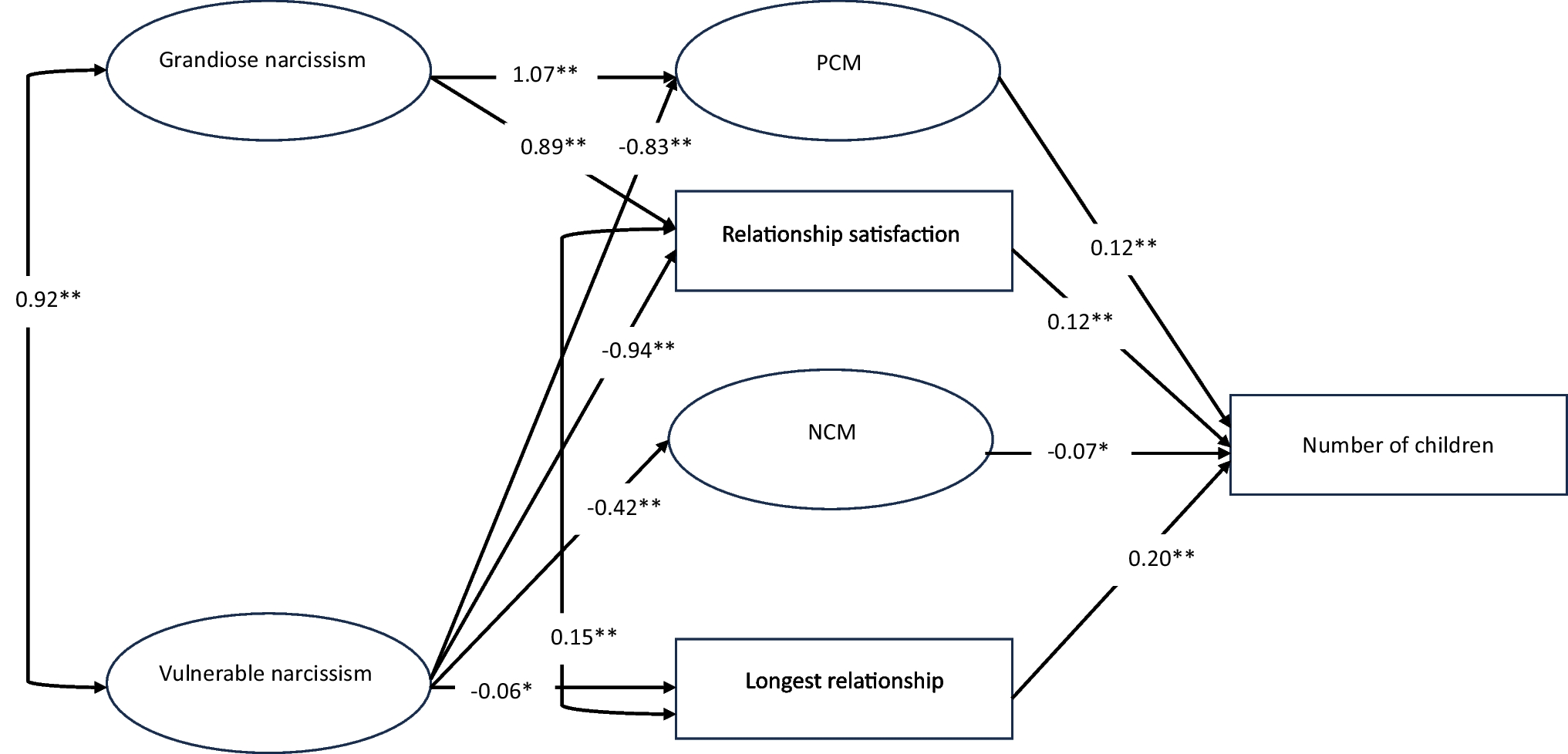 Explaining the Links Between Narcissism and Fertility: Are There Differences Between the Grandiose and Vulnerable Component?