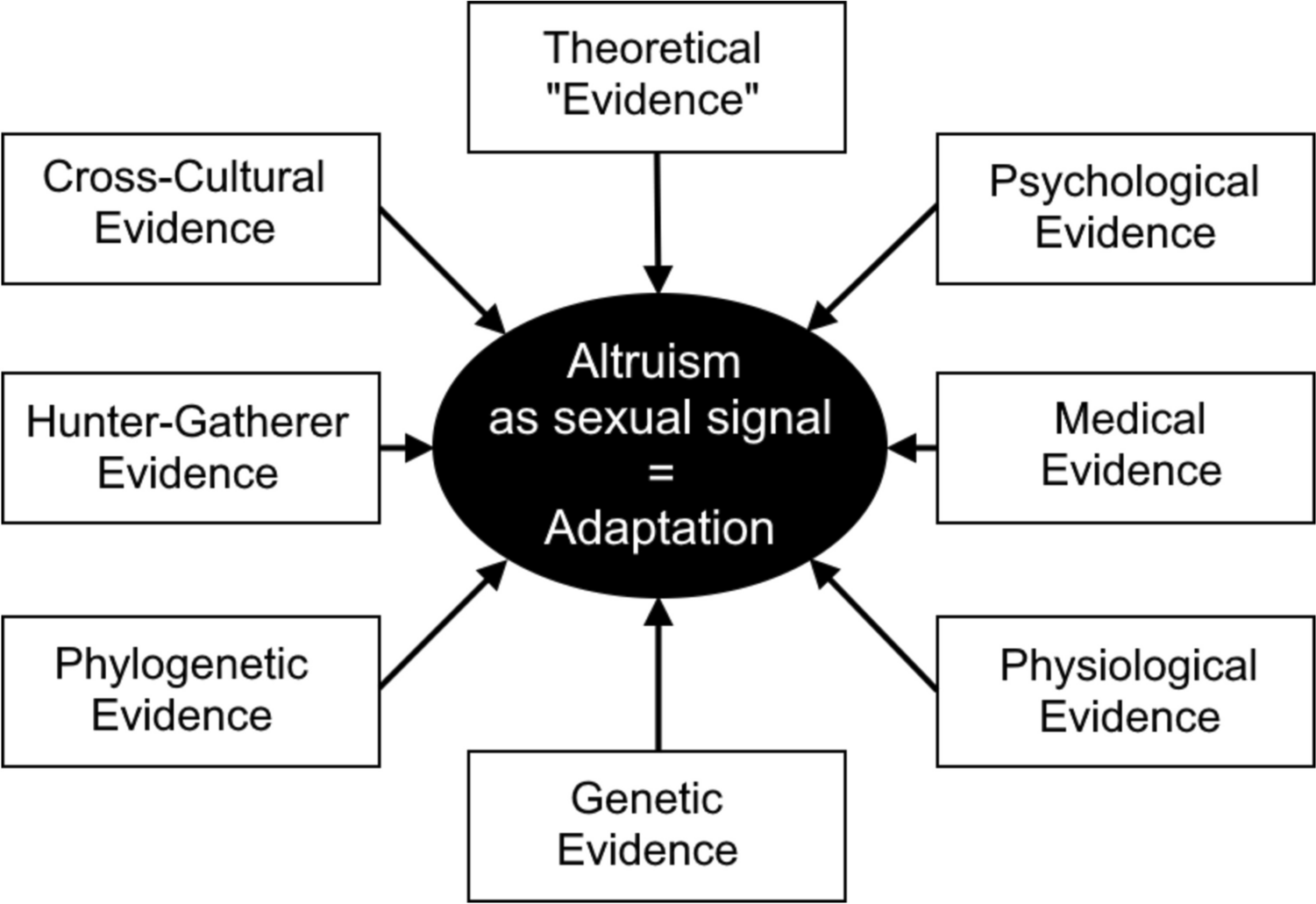 Displaying Altruism as a Sexual Signal in Human Mate Choice is an Adaptation – An Interdisciplinary Overview of the Evidence