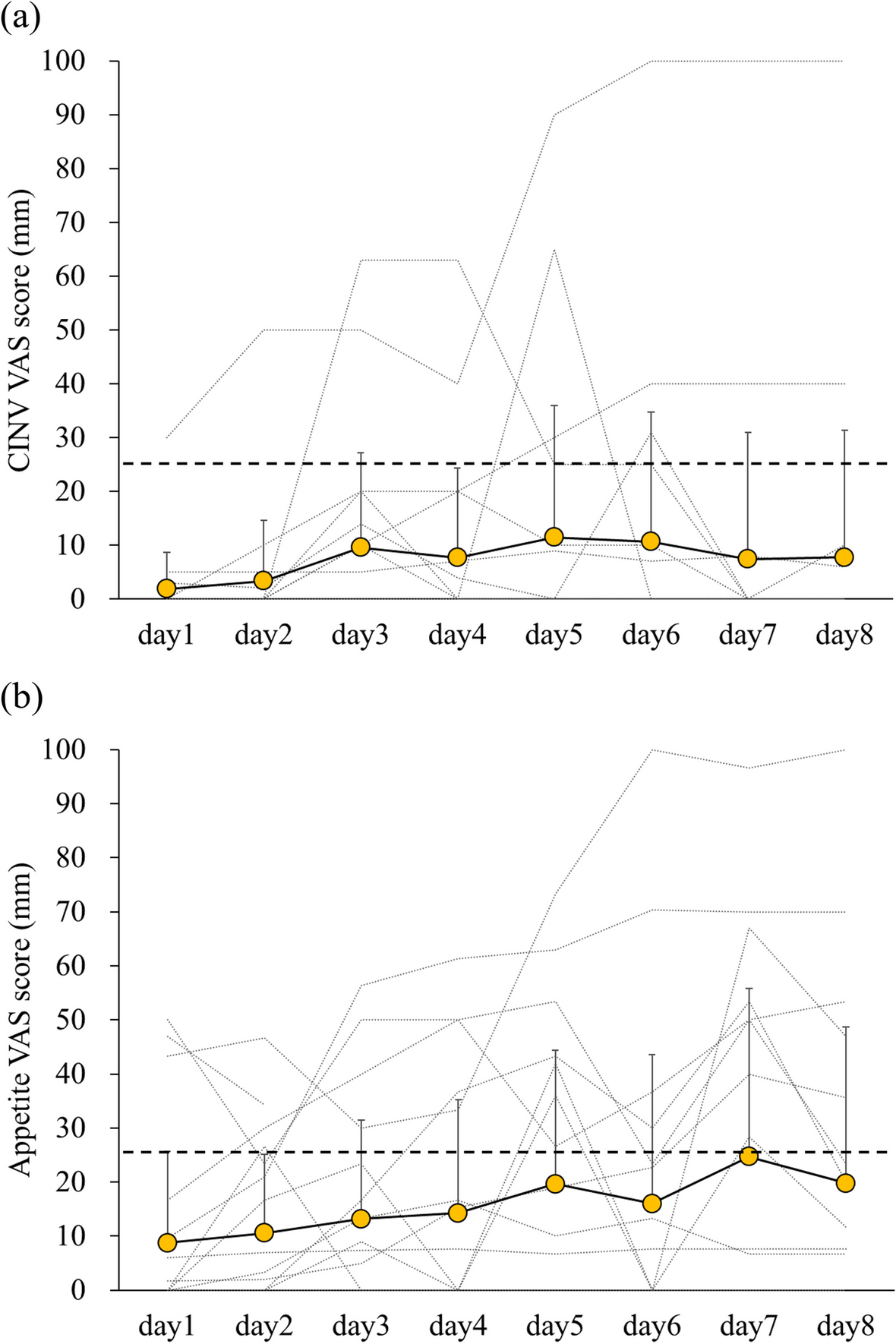 Association of chemotherapy-induced nausea and vomiting or anorexia with plasma levels of five gastrointestinal peptides in patients receiving chemotherapy