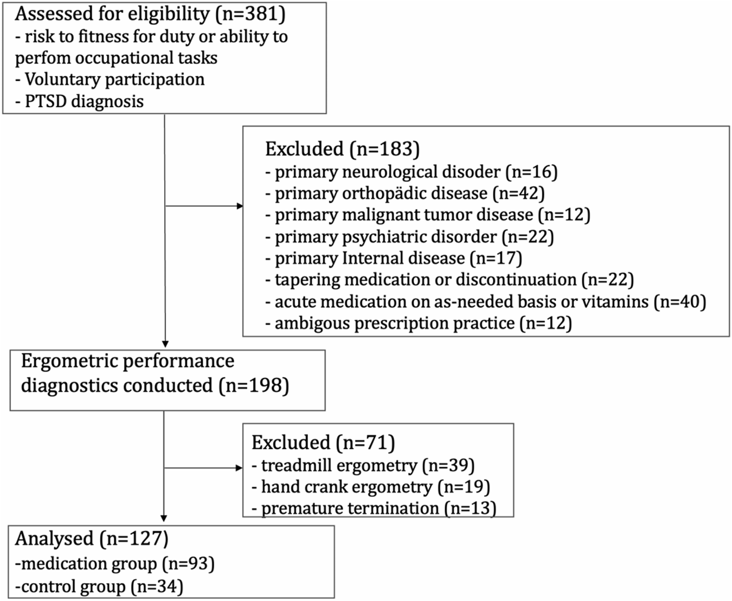 Analysis of drug patterns and drug-drug-interactions: associations with physical performance in middle-aged military personnel undergoing rehabilitation– a retrospective cohort study