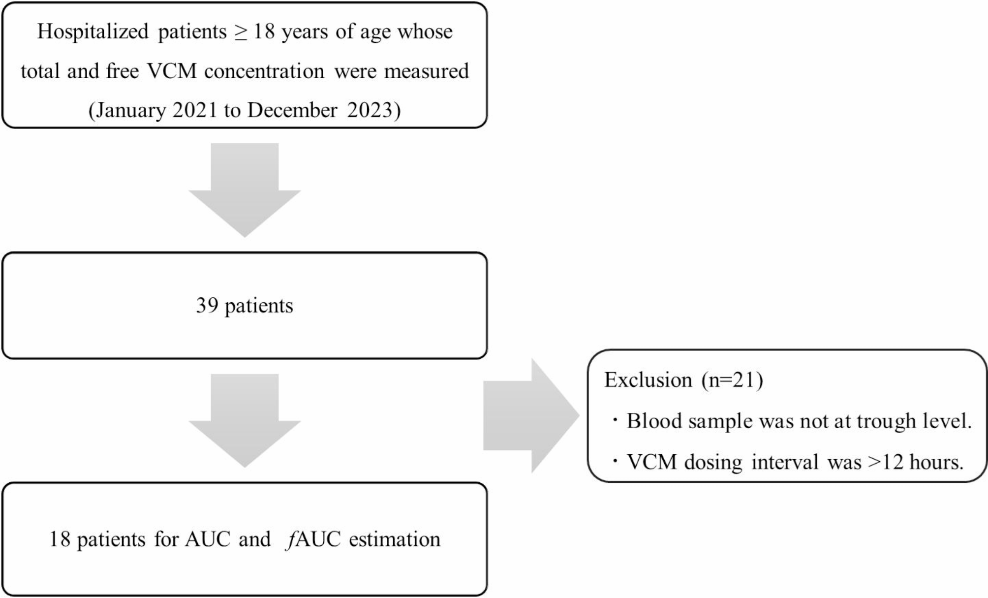 Factors affecting free vancomycin concentration and target attainment of free area under the concentration-time curve