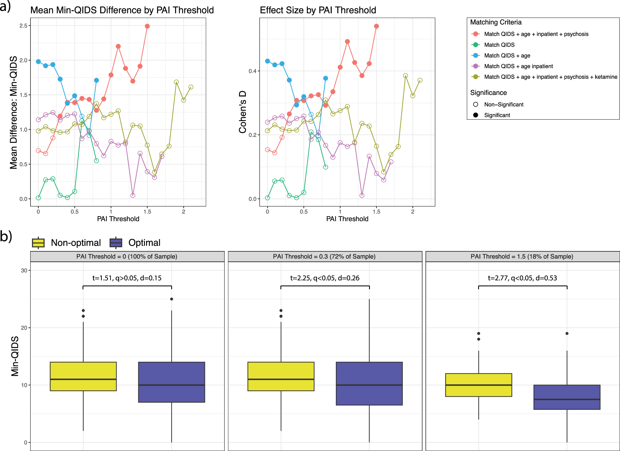 Prediction of individual treatment allocation between electroconvulsive therapy or ketamine using the Personalized Advantage Index