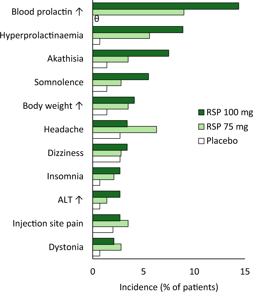 Risperidone In Situ Microparticles: A Review in Schizophrenia