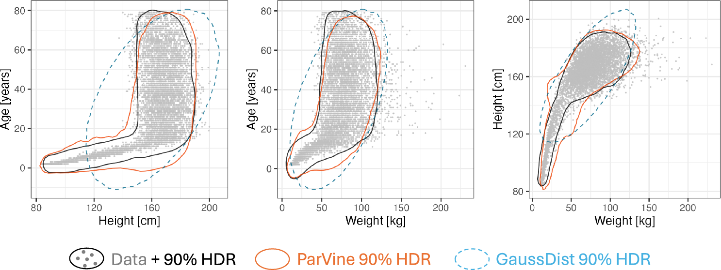 Information-theoretic evaluation of covariate distributions models