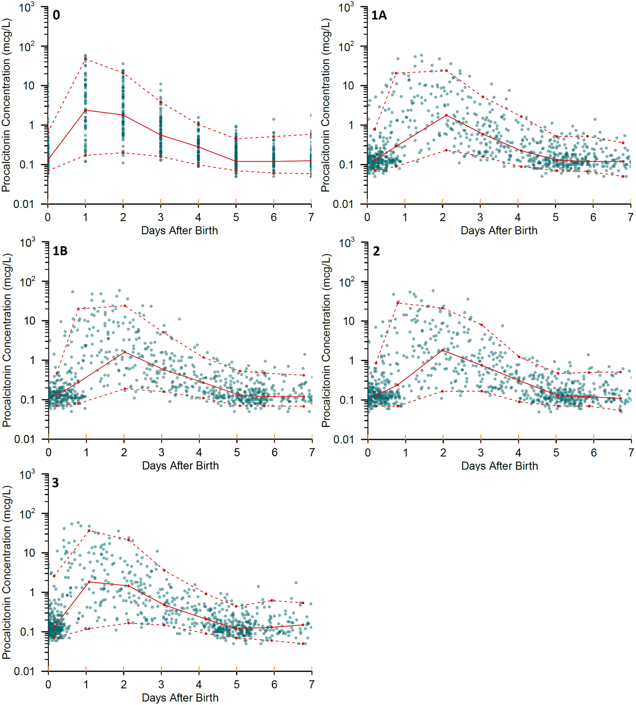 Imputation of missing clock times – application to procalcitonin concentration time course after birth