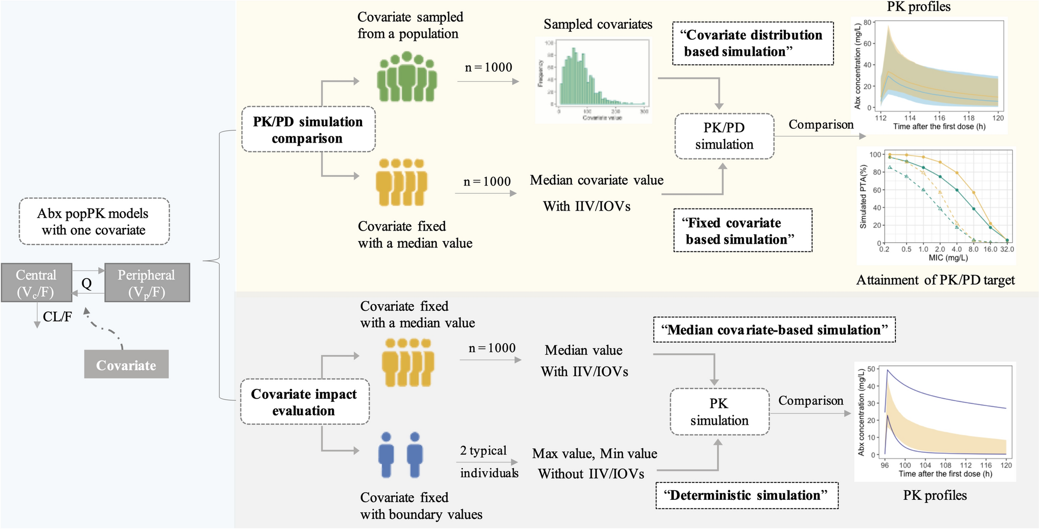 Sampling from covariate distribution may not always be necessary in PK/PD simulations: illustrative examples with antibiotics