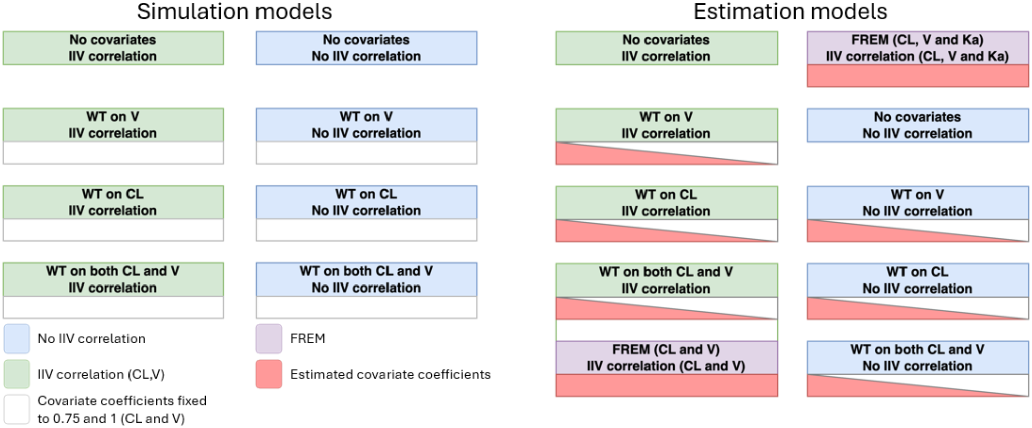 The impact of misspecified covariate models on inclusion and omission bias when using fixed effects and full random effects models