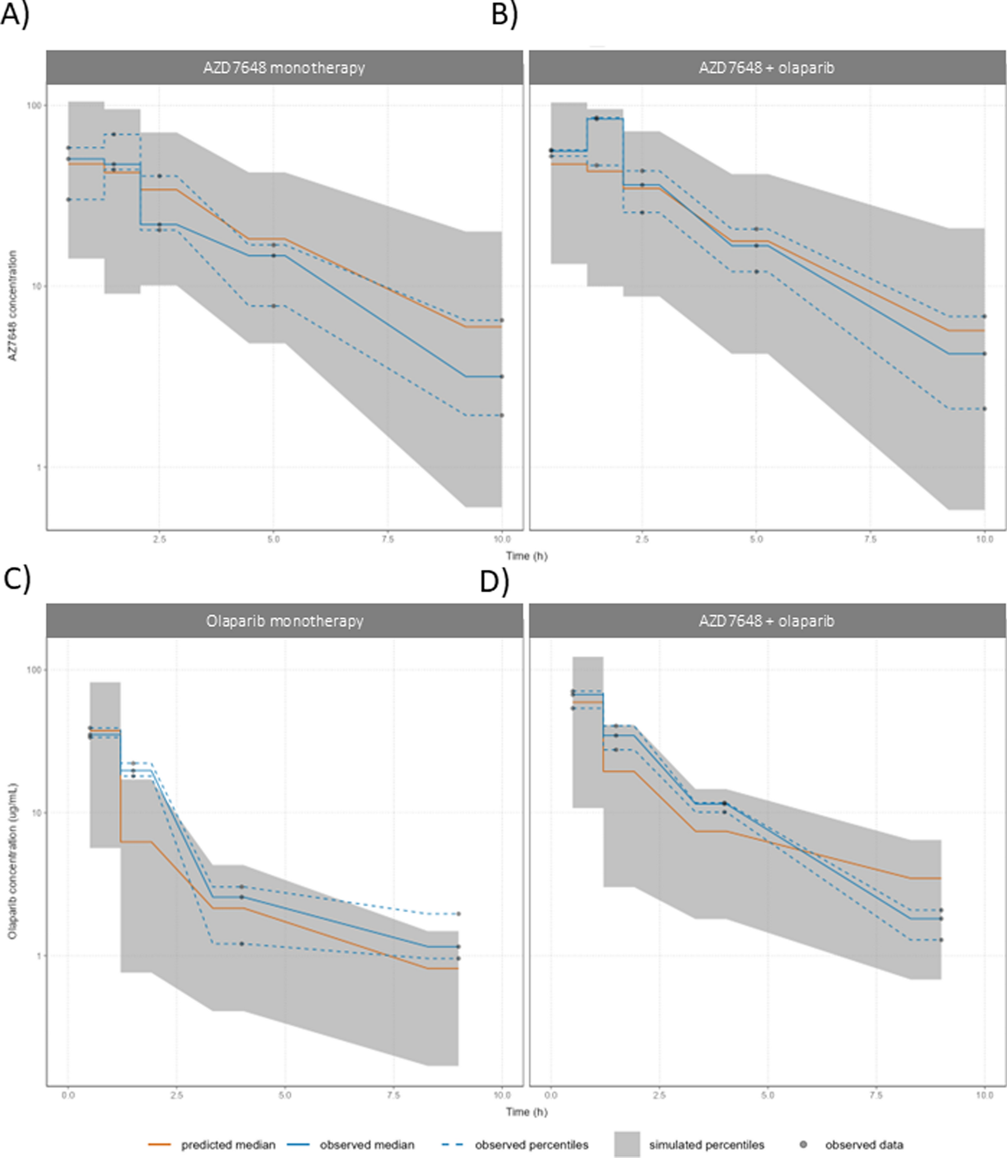 Defining preclinical efficacy with the DNAPK inhibitor AZD7648 in combination with olaparib: a minimal systems pharmacokinetic–pharmacodynamic model