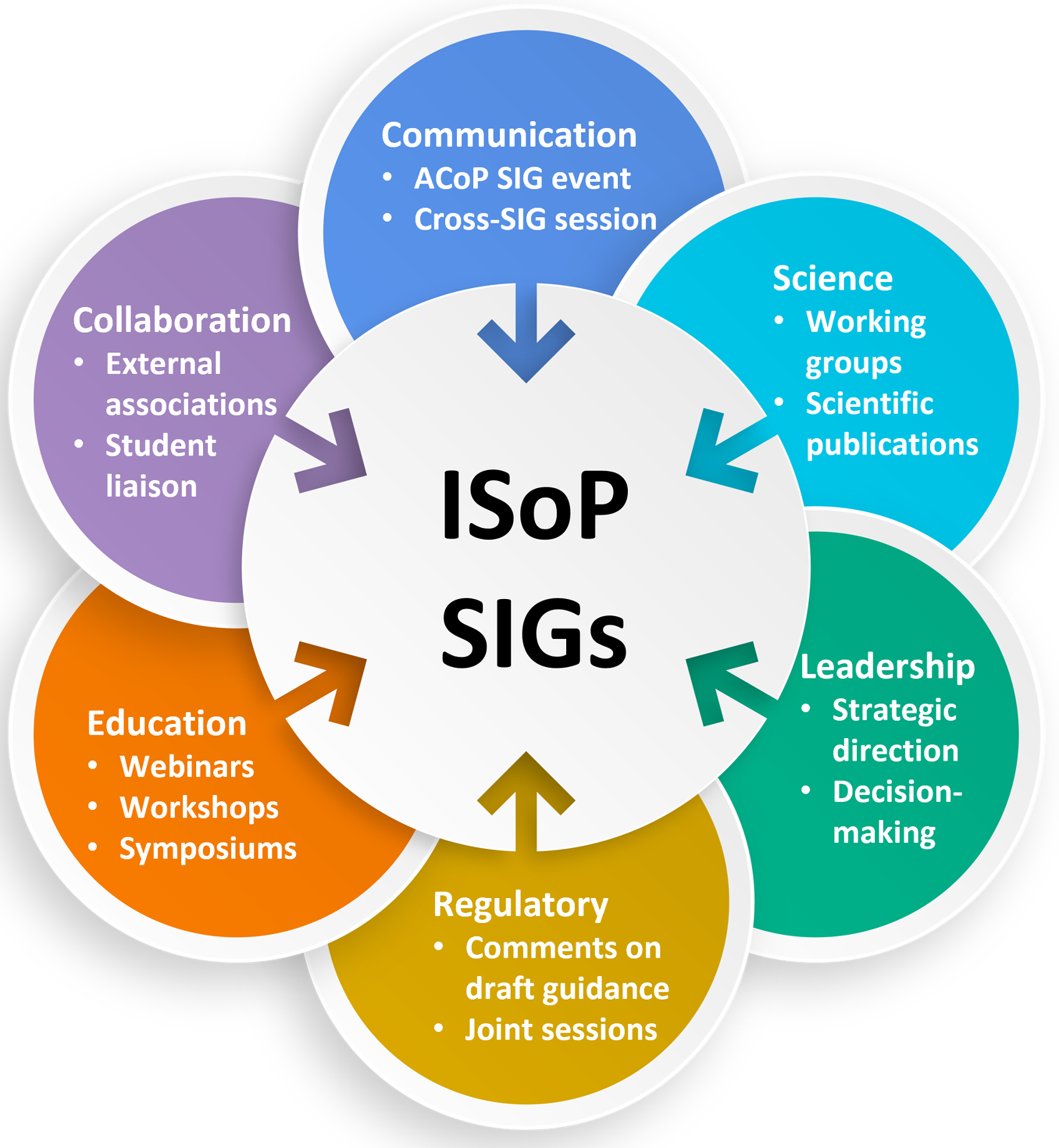 Stronger together: a cross-SIG perspective on improving drug development