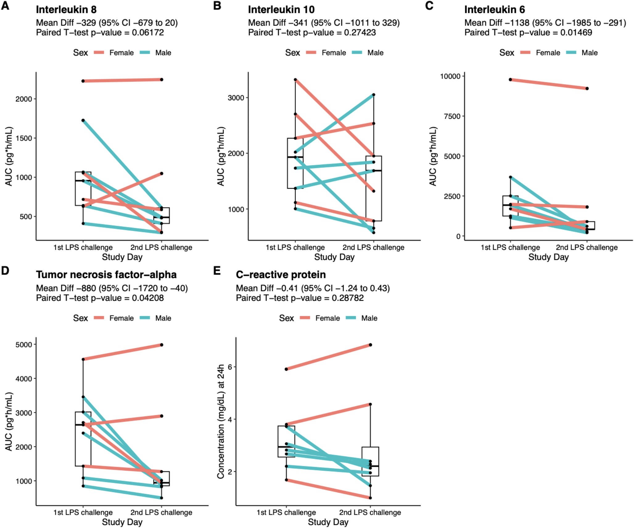 Stability of cytokine, cellular and clinical response to the intravenous LPS challenge repeated after one year: a healthy volunteer trial