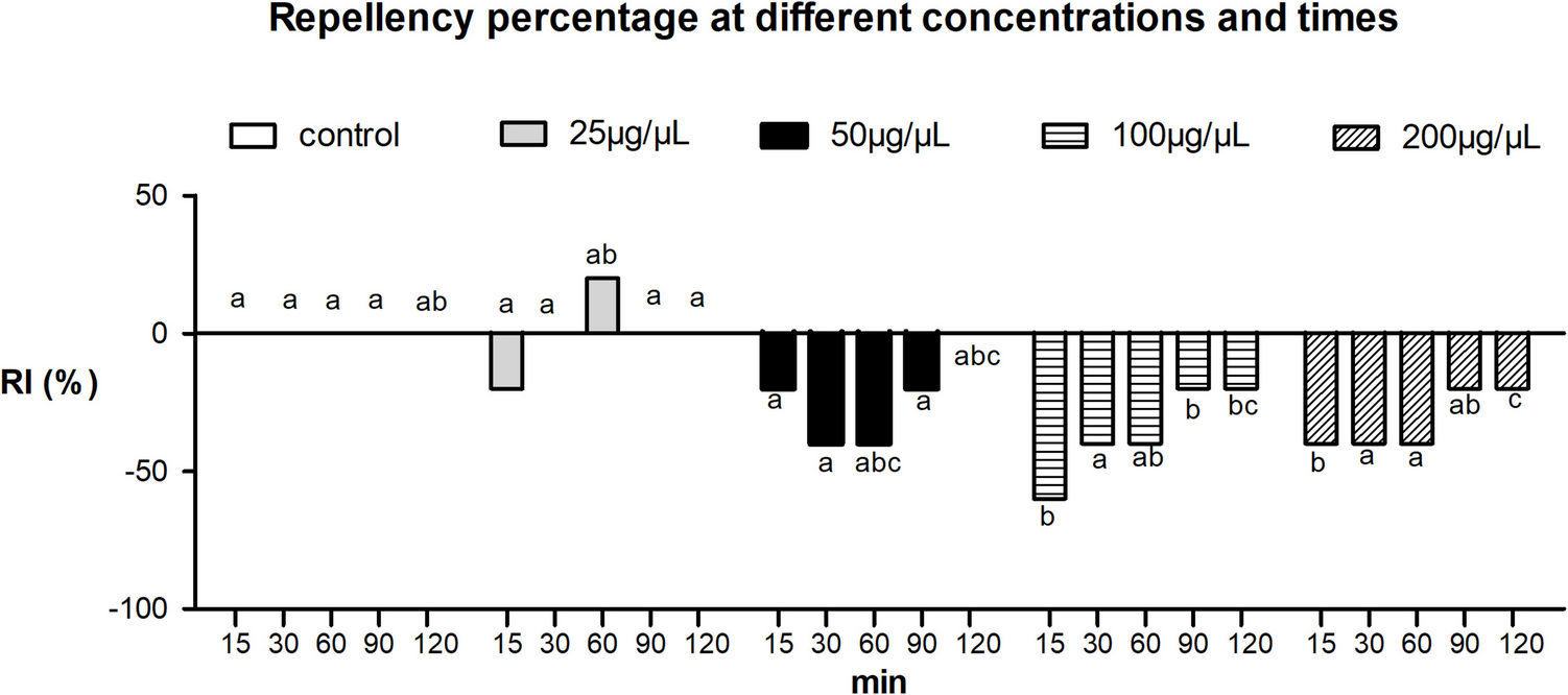 Ethanolic Botanical Extracts: A Bioinsecticide Approach to Controlling  (Coleoptera: Meloidae)